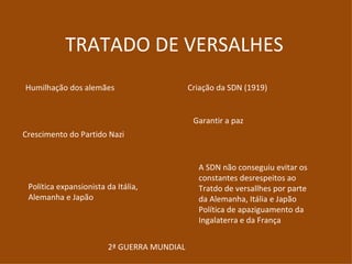 TRATADO DE VERSALHES
Humilhação dos alemães                       Criação da SDN (1919)


                                              Garantir a paz
Crescimento do Partido Nazi


                                               A SDN não conseguiu evitar os
                                               constantes desrespeitos ao
 Política expansionista da Itália,             Tratdo de versallhes por parte
 Alemanha e Japão                              da Alemanha, Itália e Japão
                                               Política de apaziguamento da
                                               Ingalaterra e da França


                         2ª GUERRA MUNDIAL
 