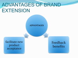 ADVANTAGES OF BRAND
EXTENSION
ADVANTAGES
facilitate new
product
acceptance
Feedback
benefits
 
