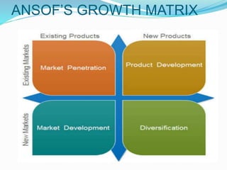 ANSOF’S GROWTH MATRIX
 