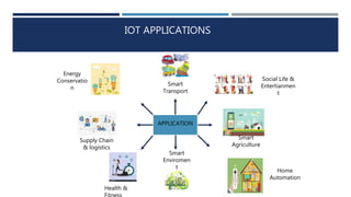 IOT APPLICATIONS
APPLICATION
Smart
Enviromen
t
Smart
Transport
Supply Chain
& logistics
Energy
Conservatio
n
Smart
Agriculture
Social Life &
Entertianmen
t
Health &
Home
Automation
 