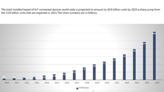 0.8 1.1 1.6 2.1 2.8
3.6
4.6
6.1
8
10
11.7
13.8
16.4
19.8
24.4
30.9
2010 2011 2012 2013 2014 2015 2016 2017 2018 2019 2020 2021 2022 2023 2024 2025
IoTDevices
iot
The total installed based of IoT connected devices world wide is projected to amount to 30.9 billion units by 2025,a sharp jump from
the 13.8 billion units that are expected in 2021.The chart numbers are in billions.
 