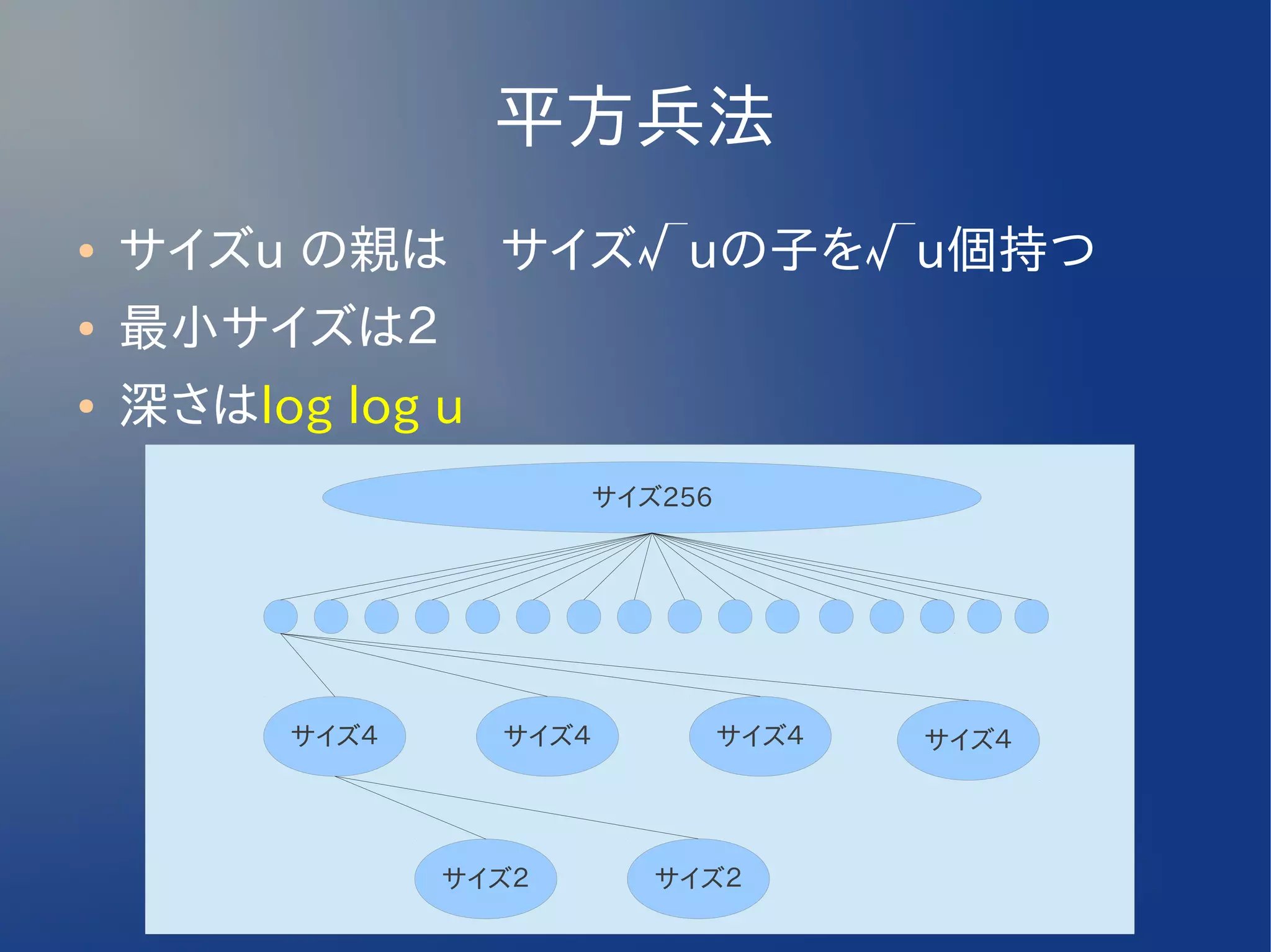 平方兵法
●   サイズu の親は　サイズ√uの子を√u個持つ
●   最小サイズは２
●   深さはlog log u
                       サイズ256




         サイズ４      サイズ４         サイズ４   サイズ４




                サイズ２      サイズ２
 