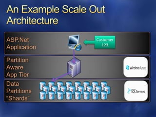 Data Sync ServiceAnalyticalSync FrameworkTDSReportingSDS ProviderSQL Data ServicesData SyncOnlinePublish APISubscribe APISync API3rd party platformsClient Library APIClient Library APIWindowsDesktops& DevicesSync FrameworkSync FrameworkSync Service ProxySync Service Proxy3rd party DBClient Data ProviderClient Data Provider