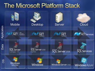 The Microsoft Platform StackMobileDesktopServerCloudApplicationDataOS