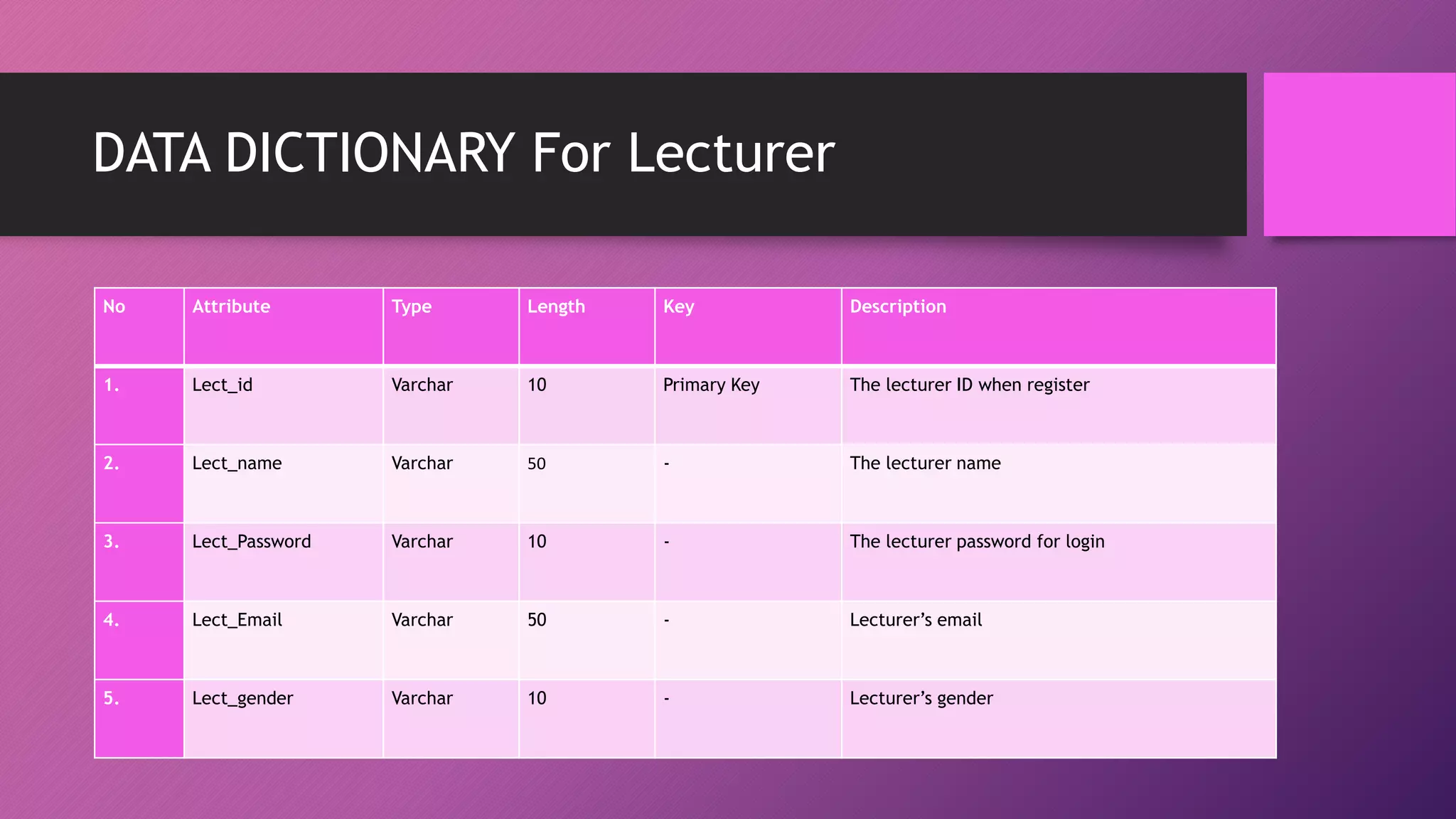 DATA DICTIONARY For Lecturer
No Attribute Type Length Key Description
1. Lect_id Varchar 10 Primary Key The lecturer ID when register
2. Lect_name Varchar 50 - The lecturer name
3. Lect_Password Varchar 10 - The lecturer password for login
4. Lect_Email Varchar 50 - Lecturer’s email
5. Lect_gender Varchar 10 - Lecturer’s gender
 
