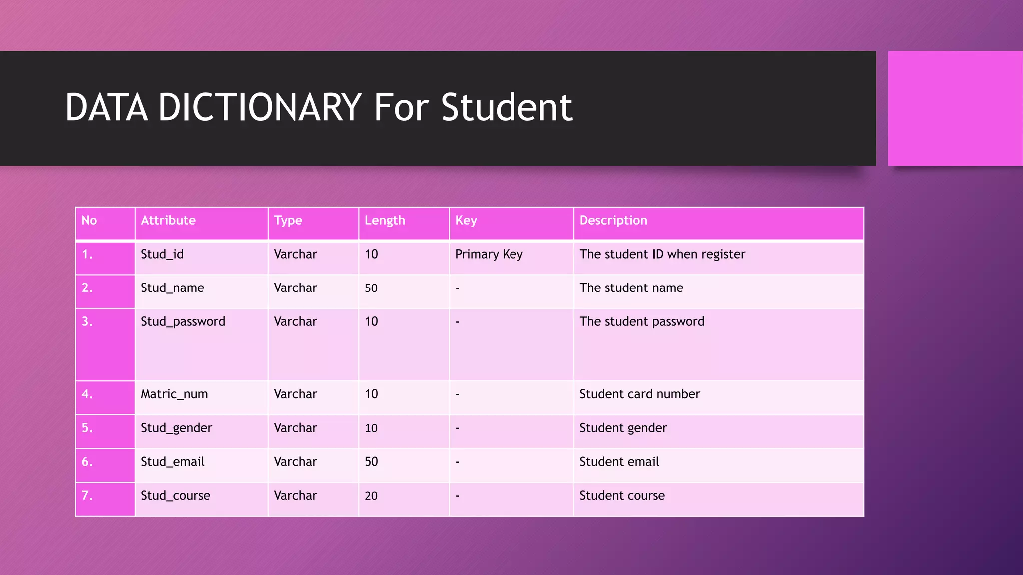 DATA DICTIONARY For Student
No Attribute Type Length Key Description
1. Stud_id Varchar 10 Primary Key The student ID when register
2. Stud_name Varchar 50 - The student name
3. Stud_password Varchar 10 - The student password
4. Matric_num Varchar 10 - Student card number
5. Stud_gender Varchar 10 - Student gender
6. Stud_email Varchar 50 - Student email
7. Stud_course Varchar 20 - Student course
 