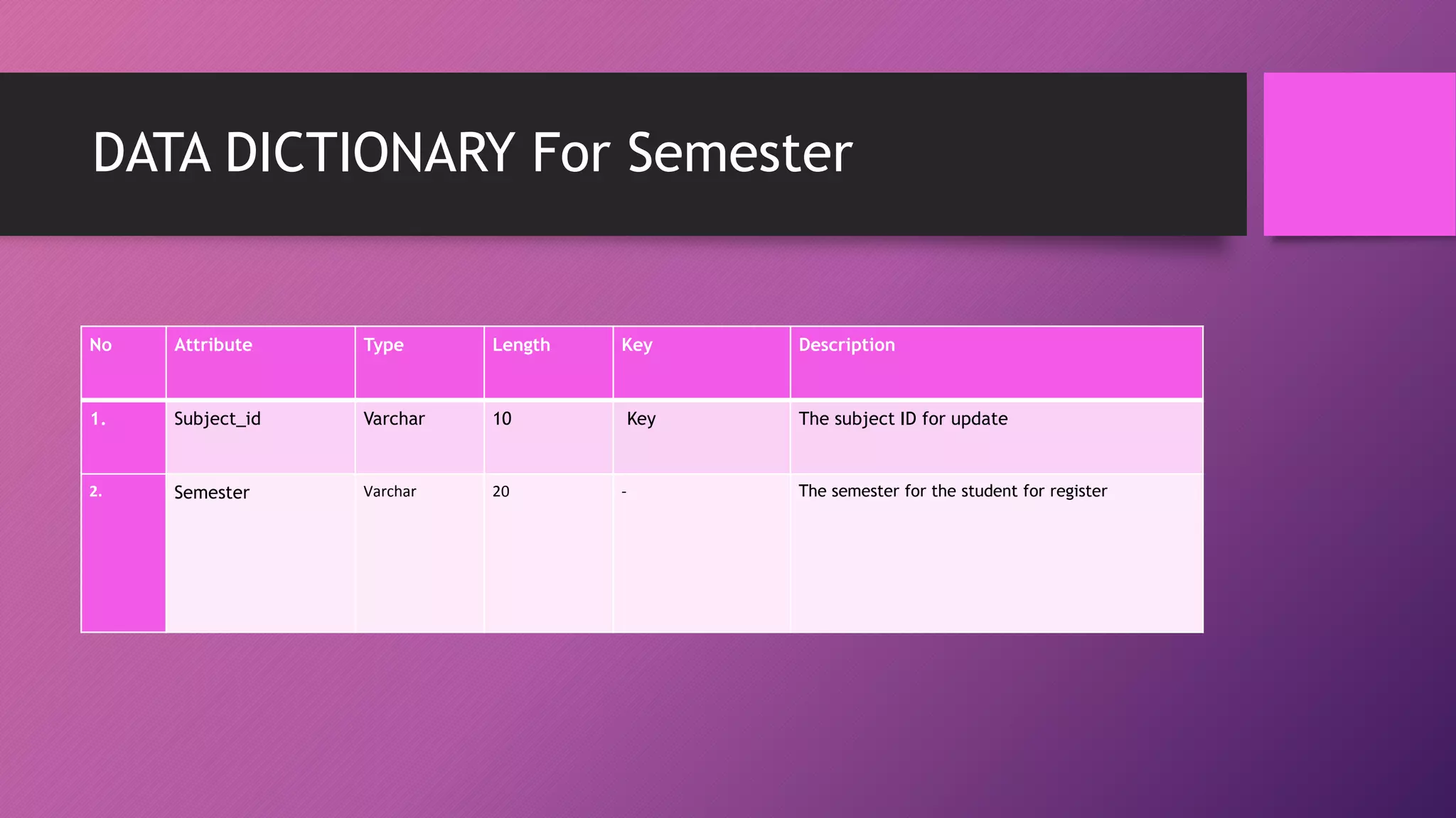 DATA DICTIONARY For Semester
No Attribute Type Length Key Description
1. Subject_id Varchar 10 Key The subject ID for update
2. Semester Varchar 20 - The semester for the student for register
 