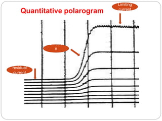 Limiting
current
Diffusio
n
current
residual
current
Quantitative polarogram
 