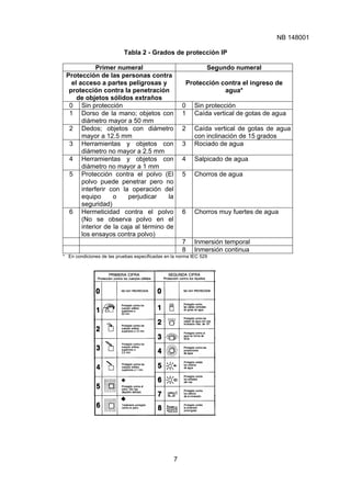 NB 148001
7
Tabla 2 - Grados de protección IP
Primer numeral Segundo numeral
Protección de las personas contra
el acceso a partes peligrosas y
protección contra la penetración
de objetos sólidos extraños
Protección contra el ingreso de
agua*
0 Sin protección 0 Sin protección
1 Dorso de la mano; objetos con
diámetro mayor a 50 mm
1 Caída vertical de gotas de agua
2 Dedos; objetos con diámetro
mayor a 12.5 mm
2 Caída vertical de gotas de agua
con inclinación de 15 grados
3 Herramientas y objetos con
diámetro no mayor a 2.5 mm
3 Rociado de agua
4 Herramientas y objetos con
diámetro no mayor a 1 mm
4 Salpicado de agua
5 Protección contra el polvo (El
polvo puede penetrar pero no
interferir con la operación del
equipo o perjudicar la
seguridad)
5 Chorros de agua
6 Hermeticidad contra el polvo
(No se observa polvo en el
interior de la caja al término de
los ensayos contra polvo)
6 Chorros muy fuertes de agua
7 Inmersión temporal
8 Inmersión continua
* En condiciones de las pruebas especificadas en la norma IEC 529
SEGUNDA CIFRA
Proteccion contra los li
'quidos
PRIMERA CIFRA
Proteccion contra los cuerpos solidos
0
0 NO HAY PROTECCION
NO HAY PROTECCION
Protegido contra
las caidas verticales
de gotas de agua
H
Protegido contra los
cuerpos solidos
superiores a
50 mm.
1
1
Protegido contra las
caidas de agua con una
inclination max. de 15°.
2
Protegido contra los
cuerpos solidos
superiores a 12 mm.
2 Protegido contra el
agua en forma de
lluvia
3
Protegido contra los
cuerpos solidos
superiores a
2,5 mm.
3 Protegido contra las
proyecdones
de agua
4
 Protegido contra
los chorros
de agua
* i
5
Protegido contra los
cuerpos solidos
superiores a 1 mm.
4 ' t
'
Protegido contra
los embates
del mar.
v
*
6
' t x
5 n Protegido contra el
polvo. (No hay
deposito danoso) Protegido contra
los efectos
de la inmersion.
imr1
7
6 Totalmente protegido
contra el polvo.
Protegido contra
la inmersion
prolongada.
8
 