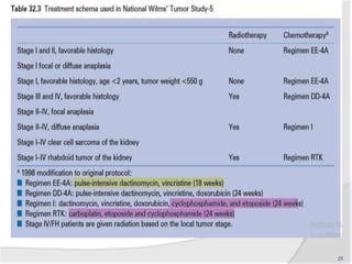 Chemotherapy
 Dactinomycin is the backbone in the chemoRx against
WT
○ vincristine, doxorubicin, cyclophosphamide &
etoposide.
Vincristine & actinomycin D
Stage I & II favorable
Stage I unfavorable
Doxorubicine added
Stage III & IV favorable
Stage I – IV clear cell sarcoma
Cyclophosphamide added
Stage II – IV unfavorable
25
 