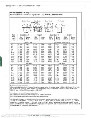 201 1 INATIO NAL. BCARC INSPE CTION COD E
::>2.13.13.4 (1 ot2)
American National Standard Large Rivets - I (ANSI 818.1.2-1972, R1989)
Button Head Hiah Button Cone Head Pan Head
Sec Note J -.
!~I /'B /r--:18-iv
( ~ ~~J
!P t .s~r ~ J A I t A i t
~+- ~m ~-wl . ~- ! 1
' - o-  - D_ I LD- L -fD- L
I ...,. .4 I L I
.
Nom. HeadDiam. A Height H HeadDiam. A Height H
BOd( Mfd. Driven Mfd. Driven Mfd. Driven Mfd. Driven
Diam. Note 1 Note2 Note 1 Note2 Note 1 Note2 Note 1 Note2
Dt
Button Head High Button Head (Acorn)
112 0.875 0.922 0.375 0.344 0.781 0.875 0.500 0.375
518 1.094 1.141 0.469 0.438 0.969 1.062 0.594 0.453
3/4 1.312 1.375 0.562 0.516 1.156 1.250 0.688 0.531
718 1.531 1.594 0.656 0.609 1.344 1.438 0.781 0.609
1 1.750 1.828 0.750 0.688 1.531 1.625 0.875 0.688
1·118 1.969 2.062 0.844 0.781 1.719 1.812 0.969 0.766
1·114 2.188 2.281 0.938 0.859 1.906 2.000 1.062 0.844
1-318 2.406 2.516 1.031 0.953 2.094 2.188 1.1 56 0.938
1·112 2.625 2.734 1.125 1.031 2.281 2.375 1.250 1.000
1-5/8 2.844 2.969 1.219 1.125 2.469 2.562 1.344 1.094
1-31
4 3.062 3.203 1.312 1.203 2.656 2.750 1.438 1.172
Cone Head Pan Head
1/2 0.875 0.922 0.438 0.406 0.800 0.844 0.350 0.328
5/8 1.094 1.141 0.547 0.516 1.000 1.047 0.438 0.406
314 1.312 1.375 0.656 0.625 1.200 1.266 0.525 0.484
718 1.531 1.594 0.766 0.719 1.400 1.469 0.612 0.578
1 1.750 1.828 0.875 0.828 1.600 1.687 0.700 0.656
1-118 1.969 2.063 0.984 0.938 1.800 1.891 0.788 0.734
1·114 2.188 2.281 1.094 1.031 2.000 2.094 0.875 0.812
1-318 2.406 2.516 1203 1.141 2.200 2.312 0.962 0.906
1·112 2.625 2.734 1.312 1250 2.400 2.516 1050 0.984
1·518 2.844 2.969 1.422 1.344 2.600 2.734 1.138 1.062
1-314 3.062 3.203 1.531 1.453 2.800 2.938 1.225 1.141
All dimensions are given in inches.
t Tolerance for diameter of body is plus and minus from nominal and for 1/2-inch size equals +0.020, -0.022;for size 5/8 to 1-inch,
incl., equals +0.030, -0.0251 for sizes 1-1/8 and 1-1/4-inch equals +0.035. -0.027; for sizes 1-3/8 and 1-1/2-inch equals +0.040,
-0.060; for sizes 1-518 and 1-3/4-inch equals +0.040, -0.037.
Note 1: Basicdimensionsof head as manufactured.
Note 2: Dimensions of manufactured head afterdriving and also driven head.
Note 3: Slight flat permissible within thespecified head-height tolerance.
The follov.ing formulas give the basicdimensions for manufactureo shapes: 8uffon Head, A = 1.7500; H =0.7500; G =0.8850.
High 8Uiton Head, A = 1.5000 + 0.031; H =0.7500 +0.125; F = 0.7500+ 0.281; G =0.7500 · 0.281. Cone Head, A = 1.7500; 8
= 0.9380; H =0.8750. Pan Head, A = 1.6000; 8 = 1.0000; H = 0)000. Length L is measured parallel to the rivet axis, from the
extreme end to the bearing surface plane for flat bearing surface head-type rivets,or to the intersection ofthe head top surtaoa with
the headdiameter for countersunk head4ype rivets.
 