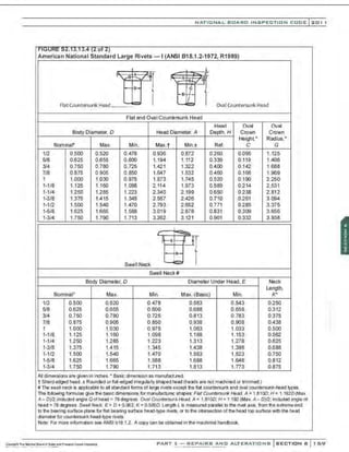 NATIONAL BOARD INSPECTION CODE l 201 1
:52.13.13.4 (2 Of 2)
American National Standard Large Rivets - I (ANSI 618.1.2-1972, R1989)
I I
tlf~
~Q / 'V
.!?
L L
FlatCountersunk Head I L I Oval Countersunk Head
Flat and Oval Countersunk Head
Head Oval Oval
Body Diameter, 0 Head Diameter, A Depth, H Crown Crown
Height" Radius:
Nominar Max. Min. Max.t Min.± Ref. c G
1/2 0.500 0.520 0.478 0.936 0.872 0.260 0.095 1.125
518 0.625 0.655 0.600 1.194 1.112 0.339 0.119 1.406
314 0.750 0.780 0.725 1.421 1.322 0.400 0.142 1.688
7/8 0.875 0.905 0.850 1.647 1.532 0.460 0.166 1.969
1 1.000 1.030 0.975 1.873 1.745 0.520 0.190 2.250
1-1/8 1.125 1.160 1.098 2. 114 1.973 0.589 0.214 2.531
1-1/4 1.250 1285 1.223 2.340 2.199 0.650 0.238 2.812
1-3/8 1.375 1.415 1.345 2.567 2.426 0.710 0.261 3.094
1-1/2 1.500 1.540 1.470 2.793 2.652 0.771 0.285 3.375
1-5/8 1.625 1.665 1.588 3.019 2.878 0.831 0.309 3.656
1-3/4 1.750 1.790 1.713 3.262 3.121 0.901 0.332 3.938
-'
r
~-·l- ~
~
L
r
_L
Swell Neck
Swell Neck#
Body Diameter, 0 Diameter Under Head, E Neck
Length,
Nominal" Max. Min. Max. (Basic) Min. w
1/2 0.500 0.520 0.478 0.563 0.543 0.250
518 0.625 0.655 0.600 0.688 0.658 0.312
314 0.750 0.780 0.725 0.813 0.783 0.375
7/8 0.875 0.905 0.850 0.938 0.908 0.438
1 1.000 1.030 0.975 1.063 1.033 0.500
1-1/8 1.125 1.160 1.098 1.188 1.153 0.562
1-1/4 1.250 1.285 1.223 1.313 1.278 0.625
1-3/8 1.375 1.415 1.345 1.438 1.398 0.688
1-1/2 1.500 1.540 1.470 1.563 1.523 0.750
1-5/8 1.625 1.665 1.588 1.688 1.648 0.812
1-3/4 1.750 1.790 1.713 1.813 1.773 0.875
All dimensions are given in inches. • Basic dimension as manufact-Jred.
t Shard-edged head. ± Rounded or flat-edged irregularly shaped head (heads are not machined or trimmed.)
#The sv.:ell neck is applicable to all standard forms of large rivetsexoept the flat countersunk and oval countersunk-head ty~es.
The following formulas give the basic dimensions for manufacturec shapes: Flat Countersunk Head, A= 1.8 100; H = 1.192D(Max
A - 0)12; induded angle Qofhead = 78 degrees. Oval Countersunk Head, A = 1.8100; H = 1.192 (Max. A- 0)12; included ~ngle of
head= 78 degrees. SweH Neck, E = 0 + 0.063; K = 0.5000. Length Lis measured parallel to the rivet axis, from the extreme end
to the bearing surface plane for flat bearing surface head-type rivels, or to the intersection of the head top surface v.;th the head
diameter for countersunk head-type rivets.
Note: For more information see ANSI b18.1.2. A oopycan be obtaned in the machinist handbook.
PART 3- REPAIRS AND ALTERATIONS SECTION 6 1 69
 