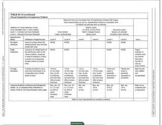 ·~
:~
·•
·"
..
'i.
·~
·r
•
~
'f
••
'~
f
l
I
~
:II
-1
:w
I
:II
1'1
11
)>
:II
Ul
)>
z
0
)>
~
1'1
:II
~
D
z
Ul
Ul
1'1
n
-1
D
z
(JI
m
<II
TABLE 54.12 (continued)
Visual Inspection Acceptance Criteria
Definition ofVisual Inspection Levels
(to be Specified User or User'sAgent):
Level 1 =Critically Corrosion Resistant
Level 2 =Standard Corrosion Resistant
Imperfection
Name D.efinition of Imperfection
Dry Spot Areas of surface where the
(surface) reinforcements have not been
wetted with resin
Edge Exposure of multiple layers of
Exposure the reinforcing matrix to the
vessel contents, usually as
a resuttofshaping or cutting
a section to be secondary
bonded (interior ofvessel
only)
Foreign Particles included in a lami-
Inclusion nate which are foreign to H
s
composition (not a minute
speck ofdust)
Gaseous Bubbles or Blisters Air Entrapment
within, on, or between Plies of Reinforce-
ments, 0.015 in. (0.4 mm) Diameter and l arger
··:- ·...·..: ...
Maximum Size and Cumulative Sum of ImperfectionsAlloWed After Repair.
(See General Notes (a) and (b). Imperfections Subject to Cumulative Sum
Limitations are indicated with an asterisk).
Interior Layers
(-0.125 in. [3 mm)Thick) Structural layers
Inner SUrface Mat orChopped Strand Balance oflaminate
Veil(s), Surfacing Mat Spray Layers (Including Outer Surface)
Level1 Level 2 Level 1 level 2 Level 1 Level 2
NONE NONE NONE NONE
NONE NONE NONE NONE
'3116 in. ' 1/4 in. *112 in. '1/2 in. *Dime size, ' Nickel size,
(5 mm) long (6 mm) long (13 mm) long (13mm) long never to never to
max. by dia. max. bydia. max. by dia. max. by dia. penetrate penetrate
or thickness orthickness or thickness or thickness lamination to lamination to
not more than not more than not more than not more than lamination lamination
30% ofveil(s) 50%of veil(s) 30% ofveil(s) 50% of veil(s)
thickness thickness thickness thickness
Max. dia. 1/6 Max. dia. 1/6 Max. dia. Max. dia. Max. dia. Max.dia.
in. (1.5 mm) in. (1.5 mm) 1/8 in. 1/8 in. 3/16 in. 1/4 in.
by 30% of by 50% of (3mm) (3mm) (5mm) (6 mm)
veil(s) veil(s)
thickness thickness
deep deep
Refer to User's Specification forQuantity Limitations
Notes
Edges
exposed to
contents must
be covef€d
with sarne
numberof
veils as
inner surface
Must be fully
resin wetted
and
encapsulated
Must not be
breakable with
a sharp point
z
~
D
z
)>
,..
m
D
)>
:II
D
z
Ul
11
1'1
n
::!
D
z
n
D
0
1'1
N
D
 