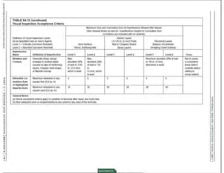 ·~
:~
·•
·"
..
'i.
· ~
·r
•
~
'f
••
'~
f
l
I
~
:II
-1
:w
I
:II
1'1
11
)>
:II
Ul
)>
z
0
)>
~
1'1
:II
~
0
z
Ul
Ul
1'1
n
-1
0
z
(JI
10
TABLE 54.12 (continued)
Visual Inspection Acceptance Criteria
Maximum Size and Cumulative Sum of ImperfectionsAllowedAfterRepair.
(See General Notes (a) and (b). Imperfections SuiJject to Cumulative Sum
Limttations are indicated with an asterisk).
Definition of Visual Inspection Levels Interior Layers
(to be Specified User or User'sAgent): (-0.125 in. [3 mm) Thick) Structural layers
level 1 =Critically Corrosion Resistant Inner Surface Mat or Chopped Strand Balance of laminate
level 2 =Standard Corrosion Resistant Veil(s), Surfacing Mat Spray l ayers (Including Outer SUrface)
Imperfection
Name Definition of Imperfection Levett level2 Levell Levet2 level1 level2
Wrinkles and Generally linear, abrupt Max. Max. Maximum deviation 20%of wall
Creases changes in surface plane deviation 20% deviation 20% or 1/8 in. (3 mm),
caused by laps of reinforcing ofwall or 1/16 ofwall or 1/8 whichever is least
layers, irregular mold shape, in. (1.5 mm), in.
or Mylar®ove~ap which is least (3 mm), which
is least
Allowable Cu- Maximum allowable in any 3 5 3 5 5 5
mutative Sum square foot (0.9 sq. m)
of Highlighted
Imperfections Maximum allowable inany 16
square yard (0.8 sq. m)
20 20 30 30 40
General Notes:
(a)Aboveacceptable criteria apply to condition oflaminate after repair and hydro test.
(b) Non-catalyzed resin. is not permissible toany extent in any area of the laminate.
Notes
Not to cause
a cumulative
lineardefect
(outside defect
adding to
insidedefect)
z
~
0
z
)>
r
m
0
)>
:II
0
z
Ul
11
1'1
n
::!
0
z
n
0
0
1'1
N
0
 