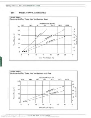201 1 INATIO NAL. BCARC INSPE CTION COD E
S8.5 TABLES, CHARTS, AND FIGURES
. -a
Recommended Test Vessel Size, Test Medium : Steam
Valve FlowArea (sq. em)
300
32 3 645 967 129 1613 193 5 225 8
250
"' ........
- 8
= 200
,;
~
.. 150
.tl
(/)
Qi
"' 100
"'
~
50
~
/ /
oo /
~ ~ ~
>ll
~ 1
60~
/ / / •I ~o'>~~
)3?
/ v~~
- 7
-6 ;:;-
- 5 .§.
••
N
- 4
Cii
Qi
"'
"'
- 3 ~
- 2
0
/_bv
-- - 1
0 5 10 15 20 25 30 35
Valve FlowArea (sq. in.)
Recommended Test Vessel Size, Test Medium : Air or Gas
Valve FlowArea (sq. em)
32.3 64.5 96.7 129 161.3 193.5 225.8
250 - 7
200
=
,; 150
~
.~
(/) 100
Qi
"'
"'
~ 50
v ·
>1460'~~( ___....
~~
'14(
,o ~
~ ~------
- 6
- 5 ;:;-
.§.
-4 ..
.t:l
(/)
- 3 Qi
"'
"'
- 2 ~
....--:::::::::------ - 1
0 --
0 5 10 15 20 25 30 35
Valve FlowArea (sq. in.)
 