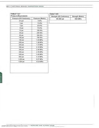 201 1 INATIONAL. BCARC I NSPECTION CODE
TABI:E"T.4-7 Table 7.4-:tf
Pressure/Equivalents Strength (US Customary) Strength (Metric)
Pressure (US Customary) Pressure (Metric) 95,000 psi 655 MPa
0.5 psi 3 kPa
2 psi 15 kPa
3 psi 20 kPa
10 psi 70 kPa
15 psi 100 kPa
30 psi 200 kPa
50 psi 350 kPa
100 psi 700 kPa
150 psi 1.03 MPa
200 psi 1.38 MPa
250 psi 1.72 MPa
300 psi 2.10 MPa
350 psi 2.40 MPa
400 psi 2.76 MPa
500 psi 3.45 MPa
600 psi 4.14 MPa
1,200 psi 8.27 MPa
1,500 psi 10.34 MPa
 