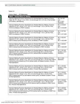 201 1 INATIO NAL. BCARC I NSPE CTION COD E
Table 2.3
Carbon Steel- (P1 Materials)
SMAVV- Shielded Metal Arc Welding
Standard Welding Procedure Specification for Shielded Metal Arc Welding of Carbon 82.1.001-90
Steel, iM-1/P-1, Group 1 or 2), 3116 in. (5 mm) through 3/4 in. (13 mm), in the As-Weld- and
ed Condition, With Backing. 82.1-1-001:
90(R2006)
Standard Welding Procedure Specification for Shielded Metal Arc Welding of Carbon 82.1-1-016-94
Steel (M-1/P-1/S-1 , Group 1 or 2), 1/8 in. (3.2 mm) through 1-1/2 in. (38 mm) Thick, and
E7018,As-Welded or PWHT Condition. 82.1-1-016-94R
Standard Welding Procedure Specification for Shielded Metal Arc Welding of Carbon 82.1-1-017-94
Steel (M-1/P-1/S-1 , Group 1 or 2), 1/8 in. (3.2 mm) through 1-1/2 in. (38 mm) Thick, and
E6010,As-Welded or PWHT Condition. B2.1-1-017-94R
Standard Welding Procedure Specification for Shielded Metal Arc Welding of Carbon 82.1-1-022-94
Steel (M-1/P-1/S-1 , Group 1 or 2), 1/8 in. (3.2 mm) through 1-1/2 in. (38 mm) Thick, and
E6010 (Vertical Uphill) followed by E7018, As-Welded or PWH Condition. B2.1· 1-022-94R
Standard Welding Procedure Specification for Shielded Metal Arc Welding of Carbon 82.1-1-026-94
Steel (M-1/P-1/S-1 , Group 1 or 2), 1/8 in. (3.2 mm) through 1-1/2 in. (38 mm) Thick, and
E6010 (Vertical Downhill) followed by E7018, As-Welded or PWH Condition. 82.1-1-026-94R
Standard Welding Procedure Specification for Shielded Metal Arc Welding of Carbon 82.1-1-201-96.
Steel (M-1/P-1/S-1, Group 1 or 2), 1/8 in. (3.2 mm) through 314 in. (19 mm)Thick, and 82.1-1-201-
E601 0 (Vertical Downhill) followed by E7018, (Vertical Uphill) As-Welded Condition, 96(R2007)
Primarly PipeApplications.
Standard Welding Procedure Specification for Shielded Metal Arc Welding of Carbon 82.1-1-202-
Steel (M-1/P-1/S-1, Group 1 or 2), 1/8 in. (3.2 mm) through 314 in. (19 mm) thick, E6010 96(R2007)
(Vertical Downhill) followed by E7018 (Vertical Uphill),As-Welded Condition, Primarily
PipeApplications.
Standard Welding Procedure Specification for Shielded Metal Arc Welding of Carbon 82.1-1-203·96
Steel (M-1/P-1/S-1 , Group 1 or 2), 1/8 in. (3.2 mm) through 314 in. (19 mm) Thick, and 82.1-1-203-
E601 0 (Vertical Uphill), As-Welded Condition, Primarily PipeApplications. 96(R2007)
Standard Welding Procedure Specification for Shielded Metal Arc Welding of Carbon 82.1-1-204-96
Steel (M-1/P-1/S-1 . Group 1 or 2), 1/8 in. (3.2 mm) through 314 in. (19 mm) Thick, and 82. 1-1-204-
E601 o(Vertical downhill root with balance vertical uphill), As-Welded Condition, Primar- 96(R2007)
ily Pipe Applications.
Standard Welding Procedure Specification for Shielded Metal Arc Welding of Carbon 82.1-1-205-96
Steel (M-1/P-1/S-1, Group 1 or 2), 1/8 in. (3.2 mm) through 1-1/2 in. (38 mm) Thick, and 82. 1-1-205·
E601 0 (Vertical Uphill) followed by E7018 (Vertical Uphill),As-Welded or PWH Condi- 96(R2007)
tion, Primarily Pipe Applications.
Standard Welding Procedure Specification for Shielded Metal Arc Welding of Carbon 82 1-1-206-96
Steel (M-1/P-1/S-1 , Group 1 or 2), 1/8 in. (3.2 mm) through 314 in. (19 mm) Thick, and 82.1-1-206-
E6010 (Vertical Downhill) followed by E7018 (Vertical Uph II), As-Welded or PWiT Con- 96(R2007)
dition, Primarily PipeApplications.
- REPA IRS A ND ALT ER ,II riONS
 