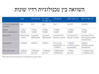 ‫שונות‬ ‫רדיו‬ ‫טכנולוגיות‬ ‫בין‬ ‫השוואה‬
 