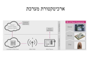 ‫מערכת‬ ‫ארכיטקטורת‬
 