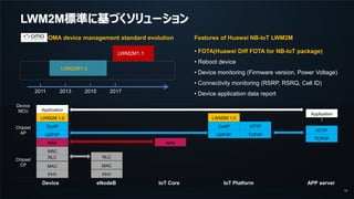10
LWM2M標準に基づくソリューション
NAS
UDP/IP
CoAP
NAS
RLC RLC
Application
Chipset
CP
Chipset
AP
Device
MCU
UDP/IP
CoAP
TCP/IP
HTTP
TCP/IP
HTTP
Application
LWM2M 1.0 LWM2M 1.0
MAC MAC
PHY PHY
Device eNodeB IoT Core IoT Platform APP server
• FOTA(Huawei Diff FOTA for NB-IoT package)
• Reboot device
• Device monitoring (Firmware version, Power Voltage)
• Connectivity monitoring (RSRP, RSRQ, Cell ID)
• Device application data report
Features of Huawei NB-IoT LWM2M
2011 2015 20172013
LWM2M1.1
LWM2M1.0
OMA device management standard evolution
RRC
 
