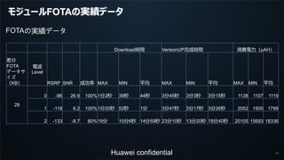 11
モジュールFOTAの実績データ
Download時間 VersionUP完成時間 消費電力（μAH）
差分
FOTA
データサ
イズ
（KB）
電波
Level
RSRP SNR 成功率 MAX MIN 平均 MAX MIN 平均 MAX MIN 平均
29
0 -96 26.9 100%1分2秒 39秒 44秒 3分45秒 3分3秒 3分15秒 1138 1107 1119
1 -118 6.2 100%1分20秒 52秒 1分 3分47秒 3分17秒 3分26秒 2052 1500 1799
2 -133 -8.7 80%19分 10分6秒 14分59秒 23分10秒 13分20秒 18分40秒 20105 15693 18336
FOTAの実績データ
Huawei confidential
 