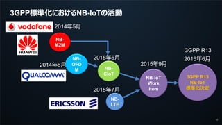 12
3GPP標準化におけるNB-IoTの活動
NB-
M2M
2014年5月
NB-
OFD
M
2014年8月
NB-
CIoT
NB-
LTE
2015年5月
2015年7月
NB-IoT
Work
Item
2015年9月
2016年6月
3GPP R13
NB-IoT
標準化決定
3GPP R13
 