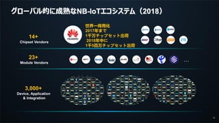 14
…
グローバル的に成熟なNB-IoTエコシステム（2018）
14+
Chipset Vendors
23+
Module Vendors
3,000+
Device, Application
& Integration
世界一商用化
2017年まで
1千万チップセット出荷
2018年中に
1千5百万チップセット出荷
 