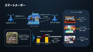16
スマートメーター
10万台の水道メーター
が監視されている鷹潭で
はスマートメーターが
効率化を実現
98%超の検針成功率
（SINRが
-5dB ~ -8dBの
場合でも）
GPRS NB-IoT
90%
99%
1回のレポートの成功率
NB-IoT NodeB
スマートメーター
従来のネットワーク
脆弱なカバレッジ
20dBのカバレッジゲイン
vs GPRS
2017年10月
10万台のスマート水道メーター
展開（鷹潭）
スマートメーター事例
2018年1月
スマートガスとパイプ管理
（韓国）
2017年9月
6000のスマートガス
（深セン）
 