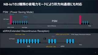 9
NB-IoTの2種類の省電力モードにより双方向通信にも対応
Time
Idle State
Paging
PSM
UE Power
Up to 310hours
active timer
Transmit
DRX Cycle: 1.28s
Time
DRX
UE Power
eDRX
eDRX Cycle: up to 2.92h
DRX Cycle: 1.28s
PTW
PTW: Paging Transmission Window
PSM（Power Saving Mode）
eDRX(Extended Discontinuous Reception)
 