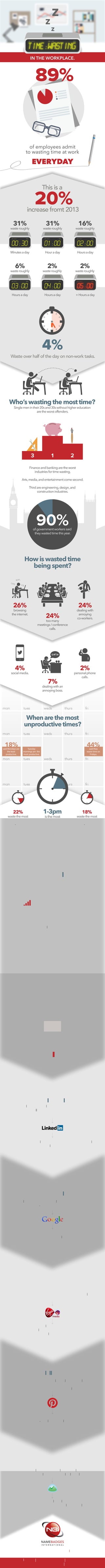 z
z
z
TIME:Wasting
DATE: 01/01/11 ALARM: 5:3012 SNOOZE
mon tues weds thurs fri
Tuesday
mornings are the
most productive.
said they
waste time on
Fridays.
Whenarethemost
unproductivetimes?
44%said Mondays are
the least
productive.
18%
89%
of employees admit
to wasting time at work
EVERYDAY
20%increase fromt 2013
4%
Waste over half of the day on non-work tasks.
This is a
00:30
DATE: 01/01/11 SNOOZE
31%
wasteroughly
Minutesa day
01:00
DATE: 01/01/11 SNOOZE
31%
wasteroughly
Houraday
02:00
DATE: 01/01/11 SNOOZE
16%
wasteroughly
Hoursaday
03:00
DATE: 01/01/11 SNOOZE
6%
wasteroughly
Hours a day
04:00
DATE: 01/01/11 SNOOZE
2%
wasteroughly
Hoursaday
05:00
DATE: 01/01/11 SNOOZE
2%
wasteroughly
+Hoursaday
26%
browsing
theinternet.
24%
toomany
meetings/conference
calls.
24%
dealingwith
annoying
co-workers.
7%
dealingwithan
annoyingboss.
4%
socialmedia.
2%
personalphone
calls.
Financeandbankingaretheworst
industriesfortimewasting.
Arts,media,andentertainmentcomesecond.
Thirdareengineering,design,and
constructionindustries.
Singlemenintheir20sand30swithouthighereducation
aretheworstoffenders.
Who’swastingthemosttime?
1 23
90%of governmentworkerssaid
theywastedtimethisyear.
Howiswastedtime
beingspent?
LOL
ROFL
CATS
22%
wastethemost
timebetween
3-5pm.
18%
wastethemost
timebetween
1-3pm.
1-3pm
is the most
productive
timeof the day.
Whyareemployees
wastingtime?
53%
think short breaks
increaseproductivity.
20%
areuninterested
intheirjob.
8%
lackany
incentives.
7%
areunsatisﬁed
withtheirjob.
2%
thinktheyaren’t
beingpaidenough.
What are the
SOLUTIONS?
Letemployeeslearn.
Manyemployeeswanttolearnmoreabouttheirindustryand
acquirenewskillssosendthemontraining,coursesand
conferences.
LinkedInoffersemployeesabudgettouseonprofessional
educationrelatedtotheirjob.
Createspacesforalonetime.
Giveemployeesaspacetoworkalonewhentheyneedit,away
fromco-workers,bossesandnoise.
Google scattersBrainstormingpodsandotherbreakareas
throughoutthebuilding.
Boostincentivewithrewards
andrecognition.
Offering greatbonusschemesandrewardscangiveemployees
an incentivetoworktheirhardesttoreapthebeneﬁts.
Virgin Mediaoffersregularmoneyincentiveswithitsbonus
schemeandevenholdsgraduationeventsforapprenticeswho
completetraining.
BeatFridaylullswithexercise.
Exercisehasbeenproventohelpemployeesstayalertand
productive,sohavingafreegymattheofﬁceorofferinggym
membershipdiscountscanhelp.
Pinterestoffersdiscountedgymmembershipsandevena
bi-weeklyrunningclub.
Cutdownonmeetings.
Don’t invitepeopletoameetingunlesstheytrulyhavetobe
thereand canaddusefulinputortakehelpfulknowledgeaway.
Base Camphaveastrictsetof rulesincludingkeepitshort,have
an agendaandinviteasfewpeopleaspossible.
www.namebadgesinternational.co.uk
Sources:
salary.com|businessinsider.com|pinterest.com
businesscasestudies.co.uk|99u.com
IN THE WORKPLACE.
 