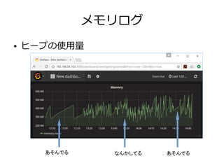 メモリログ
● ヒープの使用量
あそんでる あそんでるなんかしてる
 