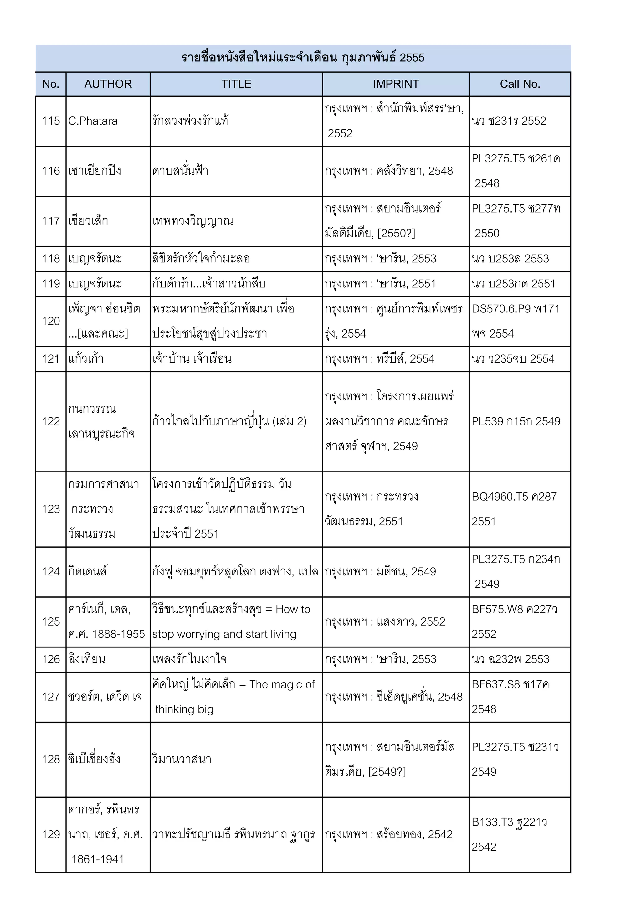 รายชื่อหนังสือใหม่แระจาเดือน กุมภาพันธ์ 2555
No.      AUTHOR                    TITLE                           IMPRINT               Call No.
                                                       กรุงเทพฯ : สานักพิมพ์สรร'ษา,
115 C.Phatara        รักลวงพ่วงรักแท้                                               นว ซ231ร 2552
                                                        2552
                                                                                    PL3275.T5 ช261ด
116 เชาเยียกปิง      ดาบสนันฟ้า
                           ่                           กรุงเทพฯ : คลังวิทยา, 2548
                                                                                    2548
                                                       กรุงเทพฯ : สยามอินเตอร์      PL3275.T5 ซ277ท
117 เซียวเส็ก        เทพทวงวิญญาณ
                                                       มัลติมีเดีย, [2550?]         2550
118 เบญจรัตนะ        ลิขิตรักหัวใจกามะลอ               กรุงเทพฯ : 'ษาริน, 2553      นว บ253ล 2553
119 เบญจรัตนะ        กับดักรัก...เจ้าสาวนักสืบ         กรุงเทพฯ : 'ษาริน, 2551      นว บ253กด 2551
    เพ็ญจา อ่อนชิต   พระมหากษัตริยนักพัฒนา เพื่อ
                                      ์                กรุงเทพฯ : ศูนย์การพิมพ์เพชร DS570.6.P9 พ171
120
    ...[และคณะ]      ประโยชน์สขสู่ปวงประชา
                                 ุ                     รุ่ง, 2554                   พจ 2554
121 แก้วเก้า         เจ้าบ้าน เจ้าเรือน                กรุงเทพฯ : ทรีบีส,์ 2554     นว ว235จบ 2554

                                                       กรุงเทพฯ : โครงการเผยแพร่
    กนกวรรณ
122              ก้าวไกลไปกับภาษาญีปน (เล่ม 2)
                                   ่ ุ่                ผลงานวิชาการ คณะอักษร       PL539 ก15ก 2549
    เลาหบูรณะกิจ
                                                       ศาสตร์ จุฬาฯ, 2549

    กรมการศาสนา โครงการเข้าวัดปฏิบัตธรรม วัน
                                    ิ
                                                       กรุงเทพฯ : กระทรวง          BQ4960.T5 ค287
123 กระทรวง     ธรรมสวนะ ในเทศกาลเข้าพรรษา
                                                       วัฒนธรรม, 2551              2551
    วัฒนธรรม    ประจาปี 2551
                                                                                      PL3275.T5 ก234ก
124 กิดเดนส์         กังฟู จอมยุทธ์หลุดโลก ตงฟาง, แปล กรุงเทพฯ : มติชน, 2549
                                                                                       2549
    คาร์เนกี, เดล, วิธีชนะทุกข์และสร้างสุข = How to                                   BF575.W8 ค227ว
125                                                   กรุงเทพฯ : แสงดาว, 2552
    ค.ศ. 1888-1955 stop worrying and start living                                     2552
126 ฉิงเทียน         เพลงรักในเงาใจ                   กรุงเทพฯ : 'ษาริน, 2553         นว ฉ232พ 2553
                     คิดใหญ่ ไม่คดเล็ก = The magic of
                                  ิ                                                   BF637.S8 ช17ค
127 ชวอร์ต, เดวิด เจ                                  กรุงเทพฯ : ซีเอ็ดยูเคชั่น, 2548
                      thinking big                                                    2548

                                                       กรุงเทพฯ : สยามอินเตอร์มัล PL3275.T5 ซ231ว
128 ซิเบ๊เชี่ยงฮ้ง   วิมานวาสนา
                                                       ติมรเดีย, [2549?]          2549

    ตากอร์, รพินทร
                                                                                   B133.T3 ฐ221ว
129 นาถ, เซอร์, ค.ศ. วาทะปรัชญาเมธี รพินทรนาถ ฐากูร กรุงเทพฯ : สร้อยทอง, 2542
                                                                                   2542
    1861-1941
 