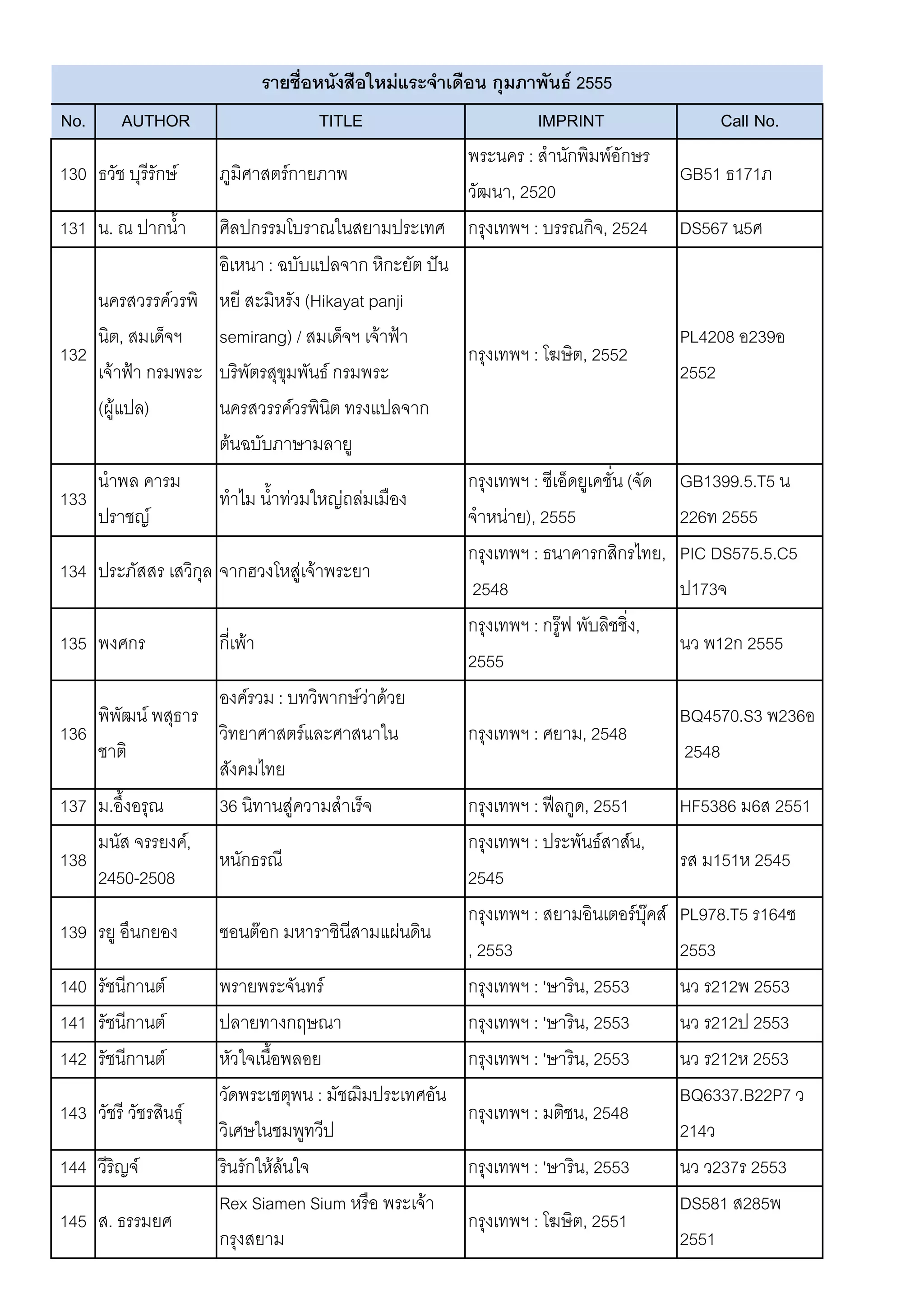 รายชื่อหนังสือใหม่แระจาเดือน กุมภาพันธ์ 2555
No.      AUTHOR                      TITLE                       IMPRINT                     Call No.
                                                       พระนคร : สานักพิมพ์อักษร
130   ธวัช บุรีรักษ์   ภูมิศาสตร์กายภาพ                                                  GB51 ธ171ภ
                                                       วัฒนา, 2520
131   น. ณ ปากน้า ศิลปกรรมโบราณในสยามประเทศ กรุงเทพฯ : บรรณกิจ, 2524                     DS567 น5ศ
                       อิเหนา : ฉบับแปลจาก หิกะยัต ปัน
      นครสวรรค์วรพิ หยี สะมิหรัง (Hikayat panji
      นิต, สมเด็จฯ semirang) / สมเด็จฯ เจ้าฟ้า                                           PL4208 อ239อ
132                                                    กรุงเทพฯ : โฆษิต, 2552
      เจ้าฟ้า กรมพระ บริพัตรสุขุมพันธ์ กรมพระ                                            2552
      (ผู้แปล)         นครสวรรค์วรพินิต ทรงแปลจาก
                       ต้นฉบับภาษามลายู
      นาพล คารม                                        กรุงเทพฯ : ซีเอ็ดยูเคชั่น (จัด    GB1399.5.T5 น
133                    ทาไม น้าท่วมใหญ่ถล่มเมือง
      ปราชญ์                                           จาหน่าย), 2555                    226ท 2555
                                                       กรุงเทพฯ : ธนาคารกสิกรไทย,        PIC DS575.5.C5
134   ประภัสสร เสวิกุล จากฮวงโหสู่เจ้าพระยา
                                                        2548                             ป173จ
                                                       กรุงเทพฯ : กรู๊ฟ พับลิชชิ่ง,
135   พงศกร            กี่เพ้า                                                           นว พ12ก 2555
                                                       2555
                       องค์รวม : บทวิพากษ์วาด้วย
                                            ่
      พิพัฒน์ พสุธาร                                                                     BQ4570.S3 พ236อ
136                    วิทยาศาสตร์และศาสนาใน           กรุงเทพฯ : ศยาม, 2548
      ชาติ                                                                               2548
                       สังคมไทย
137   ม.อึ้งอรุณ       36 นิทานสู่ความสาเร็จ           กรุงเทพฯ : ฟีลกูด, 2551           HF5386 ม6ส 2551
      มนัส จรรยงค์,                                    กรุงเทพฯ : ประพันธ์สาส์น,
138                    หนักธรณี                                                          รส ม151ห 2545
      2450-2508                                        2545
                                                       กรุงเทพฯ : สยามอินเตอร์บคส์  ุ๊   PL978.T5 ร164ซ
139   รยู อึนกยอง      ซอนต๊อก มหาราชินีสามแผ่นดิน
                                                       , 2553                            2553
140   รัชนีกานต์       พรายพระจันทร์                   กรุงเทพฯ : 'ษาริน, 2553           นว ร212พ 2553
141   รัชนีกานต์       ปลายทางกฤษณา                    กรุงเทพฯ : 'ษาริน, 2553           นว ร212ป 2553
142   รัชนีกานต์       หัวใจเนือพลอย
                               ้                       กรุงเทพฯ : 'ษาริน, 2553           นว ร212ห 2553
                       วัดพระเชตุพน : มัชฌิมประเทศอัน                                    BQ6337.B22P7 ว
143   วัชรี วัชรสินธุ์                                 กรุงเทพฯ : มติชน, 2548
                       วิเศษในชมพูทวีป                                                   214ว
144   วีริญจ์          รินรักให้ลนใจ
                                 ้                     กรุงเทพฯ : 'ษาริน, 2553           นว ว237ร 2553
                       Rex Siamen Sium หรือ พระเจ้า                                      DS581 ส285พ
145   ส. ธรรมยศ                                        กรุงเทพฯ : โฆษิต, 2551
                       กรุงสยาม                                                          2551
 