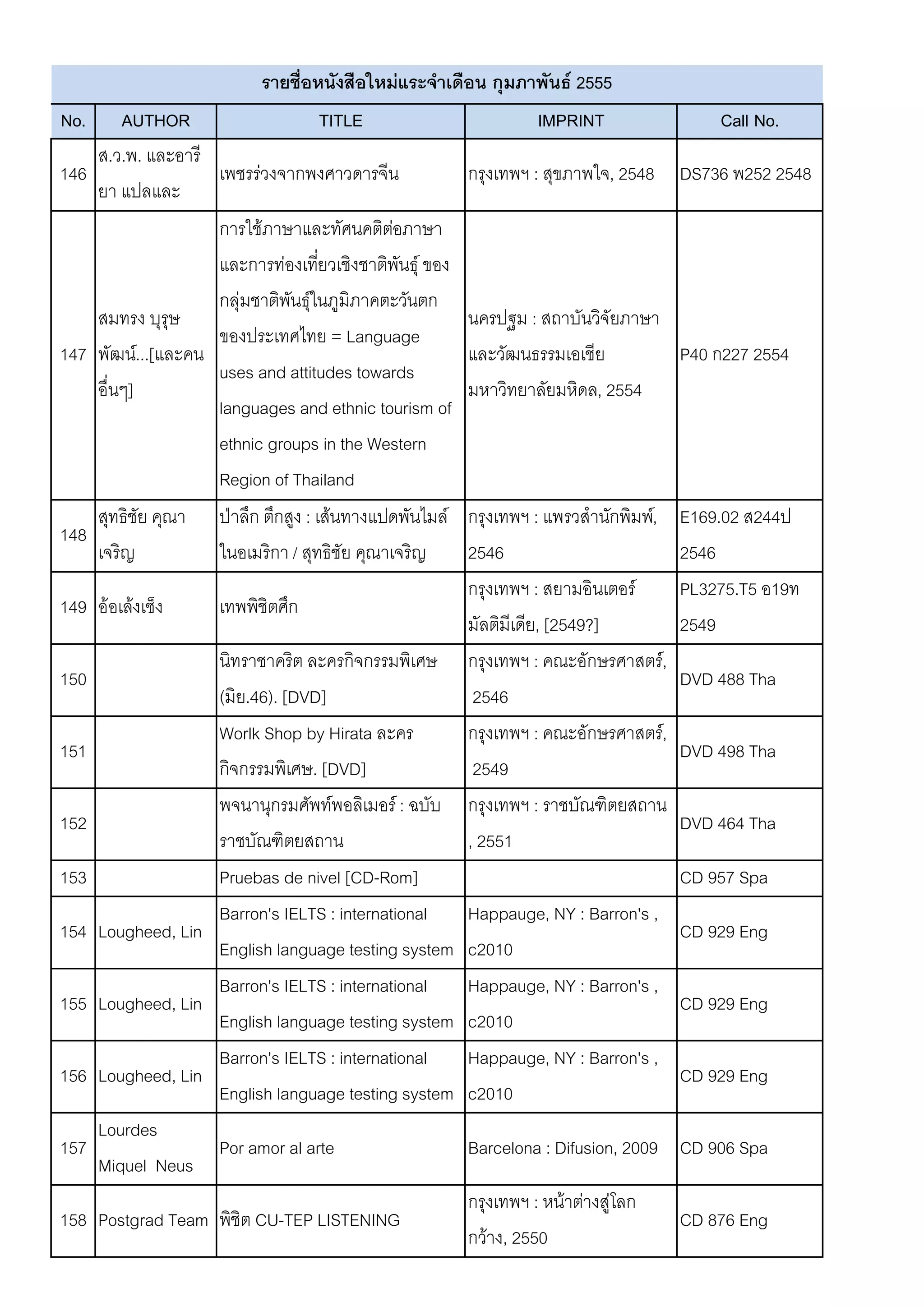 รายชื่อหนังสือใหม่แระจาเดือน กุมภาพันธ์ 2555
No.     AUTHOR                       TITLE                      IMPRINT                Call No.
    ส.ว.พ. และอารี
146                เพชรร่วงจากพงศาวดารจีน              กรุงเทพฯ : สุขภาพใจ, 2548   DS736 พ252 2548
    ยา แปลและ
    เรียบเรียง     การใช้ภาษาและทัศนคติตอภาษา
                                            ่
                   และการท่องเทียวเชิงชาติพันธุ์ ของ
                                   ่
                   กลุ่มชาติพันธุ์ในภูมิภาคตะวันตก
    สมทรง บุรุษ                                        นครปฐม : สถาบันวิจัยภาษา
                   ของประเทศไทย = Language
147 พัฒน์...[และคน                                     และวัฒนธรรมเอเชีย        P40 ก227 2554
                   uses and attitudes towards
    อื่นๆ]                                             มหาวิทยาลัยมหิดล, 2554
                   languages and ethnic tourism of
                   ethnic groups in the Western
                   Region of Thailand
      สุทธิชัย คุณา
                  ป่าลึก ตึกสูง : เส้นทางแปดพันไมล์ กรุงเทพฯ : แพรวสานักพิมพ์,     E169.02 ส244ป
148
      เจริญ       ในอเมริกา / สุทธิชัย คุณาเจริญ    2546                           2546
                                                    กรุงเทพฯ : สยามอินเตอร์        PL3275.T5 อ19ท
149 อ้อเล้งเซ็ง   เทพพิชิตศึก
                                                    มัลติมีเดีย, [2549?]           2549
                  นิทราชาคริต ละครกิจกรรมพิเศษ กรุงเทพฯ : คณะอักษรศาสตร์,
150                                                                                DVD 488 Tha
                  (มิย.46). [DVD]                    2546
                  Worlk Shop by Hirata ละคร         กรุงเทพฯ : คณะอักษรศาสตร์,
151                                                                                DVD 498 Tha
                  กิจกรรมพิเศษ. [DVD]                2549
                  พจนานุกรมศัพท์พอลิเมอร์ : ฉบับ กรุงเทพฯ : ราชบัณฑิตยสถาน
152                                                                                DVD 464 Tha
                  ราชบัณฑิตยสถาน                    , 2551
153               Pruebas de nivel [CD-Rom]                                        CD 957 Spa
                  Barron's IELTS : international    Happauge, NY : Barron's ,
154 Lougheed, Lin                                                                  CD 929 Eng
                  English language testing system c2010
                  Barron's IELTS : international    Happauge, NY : Barron's ,
155 Lougheed, Lin                                                                  CD 929 Eng
                  English language testing system c2010
                  Barron's IELTS : international    Happauge, NY : Barron's ,
156 Lougheed, Lin                                                                  CD 929 Eng
                  English language testing system c2010
    Lourdes
157               Por amor al arte                  Barcelona : Difusion, 2009     CD 906 Spa
    Miquel Neus
    Sans                                            กรุงเทพฯ : หน้าต่างสู่โลก
158 Postgrad Team พิชิต CU-TEP LISTENING                                           CD 876 Eng
                                                    กว้าง, 2550
 