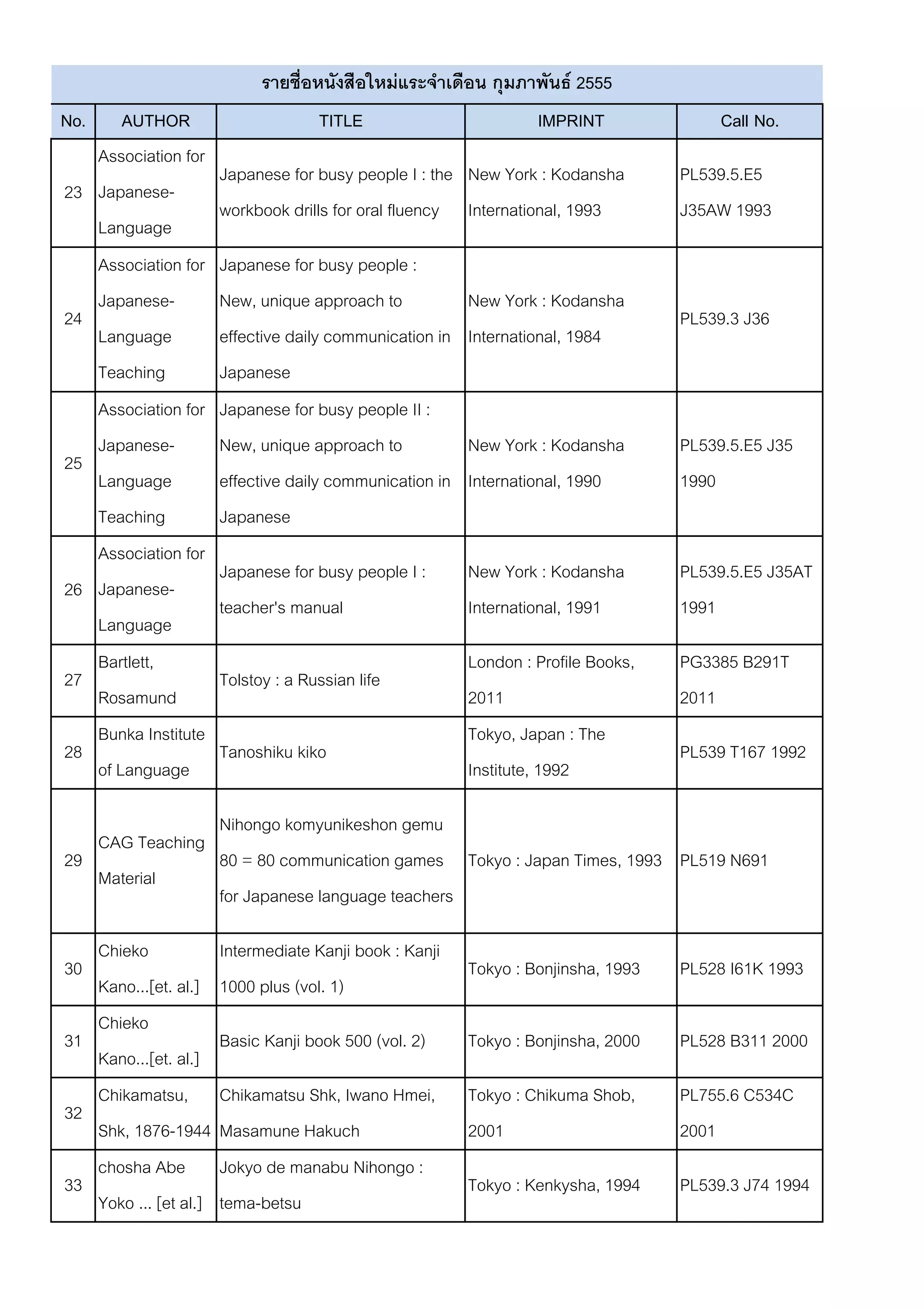 รายชื่อหนังสือใหม่แระจาเดือน กุมภาพันธ์ 2555
No.    AUTHOR                     TITLE                           IMPRINT               Call No.
   Association for
                   Japanese for busy people I : the      New York : Kodansha       PL539.5.E5
23 Japanese-
                   workbook drills for oral fluency      International, 1993       J35AW 1993
   Language
   Teaching
   Association for Japanese for busy people :
   Japanese-       New, unique approach to               New York : Kodansha
24                                                                                 PL539.3 J36
   Language        effective daily communication in      International, 1984
   Teaching        Japanese
   Association for Japanese for busy people II :
   Japanese-       New, unique approach to               New York : Kodansha       PL539.5.E5 J35
25
   Language        effective daily communication in      International, 1990       1990
   Teaching        Japanese
   Association for
                   Japanese for busy people I :          New York : Kodansha       PL539.5.E5 J35AT
26 Japanese-
                   teacher's manual                      International, 1991       1991
   Language
   Teaching
   Bartlett,                                             London : Profile Books,   PG3385 B291T
27                 Tolstoy : a Russian life
   Rosamund                                              2011                      2011
   Bunka Institute                                       Tokyo, Japan : The
28                 Tanoshiku kiko                                                  PL539 T167 1992
   of Language                                           Institute, 1992

                Nihongo komyunikeshon gemu
   CAG Teaching
29              80 = 80 communication games Tokyo : Japan Times, 1993 PL519 N691
   Material
                for Japanese language teachers

   Chieko              Intermediate Kanji book : Kanji
30                                                       Tokyo : Bonjinsha, 1993   PL528 I61K 1993
   Kano...[et. al.]    1000 plus (vol. 1)
   Chieko
31                     Basic Kanji book 500 (vol. 2)     Tokyo : Bonjinsha, 2000   PL528 B311 2000
   Kano...[et. al.]
   Chikamatsu,         Chikamatsu Shk, Iwano Hmei,       Tokyo : Chikuma Shob,     PL755.6 C534C
32
   Shk, 1876-1944      Masamune Hakuch                   2001                      2001
   chosha Abe          Jokyo de manabu Nihongo :
33                                                       Tokyo : Kenkysha, 1994    PL539.3 J74 1994
   Yoko ... [et al.]   tema-betsu
 