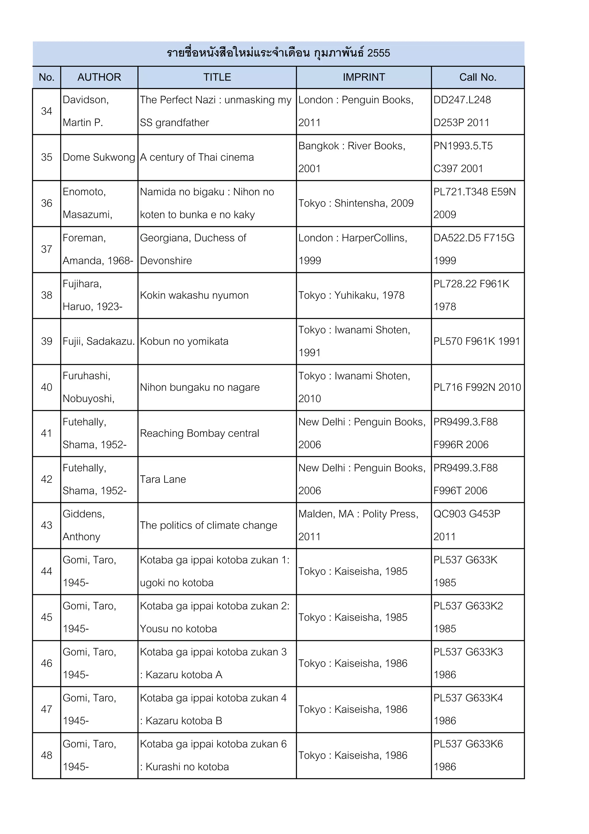รายชื่อหนังสือใหม่แระจาเดือน กุมภาพันธ์ 2555
No.    AUTHOR                      TITLE                      IMPRINT                 Call No.
   Davidson,        The Perfect Nazi : unmasking my London : Penguin Books,      DD247.L248
34
   Martin P.        SS grandfather                  2011                         D253P 2011
   (Martin Peter),                                  Bangkok : River Books,       PN1993.5.T5
35 Dome Sukwong A century of Thai cinema
                                                    2001                         C397 2001
   Enomoto,         Namida no bigaku : Nihon no                                  PL721.T348 E59N
36                                                  Tokyo : Shintensha, 2009
   Masazumi,        koten to bunka e no kaky                                     2009
   1941-
   Foreman,         Georgiana, Duchess of           London : HarperCollins,      DA522.D5 F715G
37
   Amanda, 1968- Devonshire                         1999                         1999
   Fujihara,                                                                     PL728.22 F961K
38                  Kokin wakashu nyumon            Tokyo : Yuhikaku, 1978
   Haruo, 1923-                                                                  1978
   1995                                             Tokyo : Iwanami Shoten,
39 Fujii, Sadakazu. Kobun no yomikata                                            PL570 F961K 1991
                                                    1991
   Furuhashi,                                       Tokyo : Iwanami Shoten,
40                  Nihon bungaku no nagare                                      PL716 F992N 2010
   Nobuyoshi,                                       2010
   1943-
   Futehally,                                       New Delhi : Penguin Books,   PR9499.3.F88
41                  Reaching Bombay central
   Shama, 1952-                                     2006                         F996R 2006
   Futehally,                                       New Delhi : Penguin Books,   PR9499.3.F88
42                  Tara Lane
   Shama, 1952-                                     2006                         F996T 2006
   Giddens,                                         Malden, MA : Polity Press,   QC903 G453P
43                  The politics of climate change
   Anthony                                          2011                         2011
   Gomi, Taro, Kotaba ga ippai kotoba zukan 1:                                   PL537 G633K
44                                                  Tokyo : Kaiseisha, 1985
   1945-            ugoki no kotoba                                              1985
   Gomi, Taro, Kotaba ga ippai kotoba zukan 2:                                   PL537 G633K2
45                                                  Tokyo : Kaiseisha, 1985
   1945-            Yousu no kotoba                                              1985
   Gomi, Taro, Kotaba ga ippai kotoba zukan 3                                    PL537 G633K3
46                                                  Tokyo : Kaiseisha, 1986
   1945-            : Kazaru kotoba A                                            1986
   Gomi, Taro, Kotaba ga ippai kotoba zukan 4                                    PL537 G633K4
47                                                  Tokyo : Kaiseisha, 1986
   1945-            : Kazaru kotoba B                                            1986
   Gomi, Taro, Kotaba ga ippai kotoba zukan 6                                    PL537 G633K6
48                                                  Tokyo : Kaiseisha, 1986
   1945-            : Kurashi no kotoba                                          1986
 