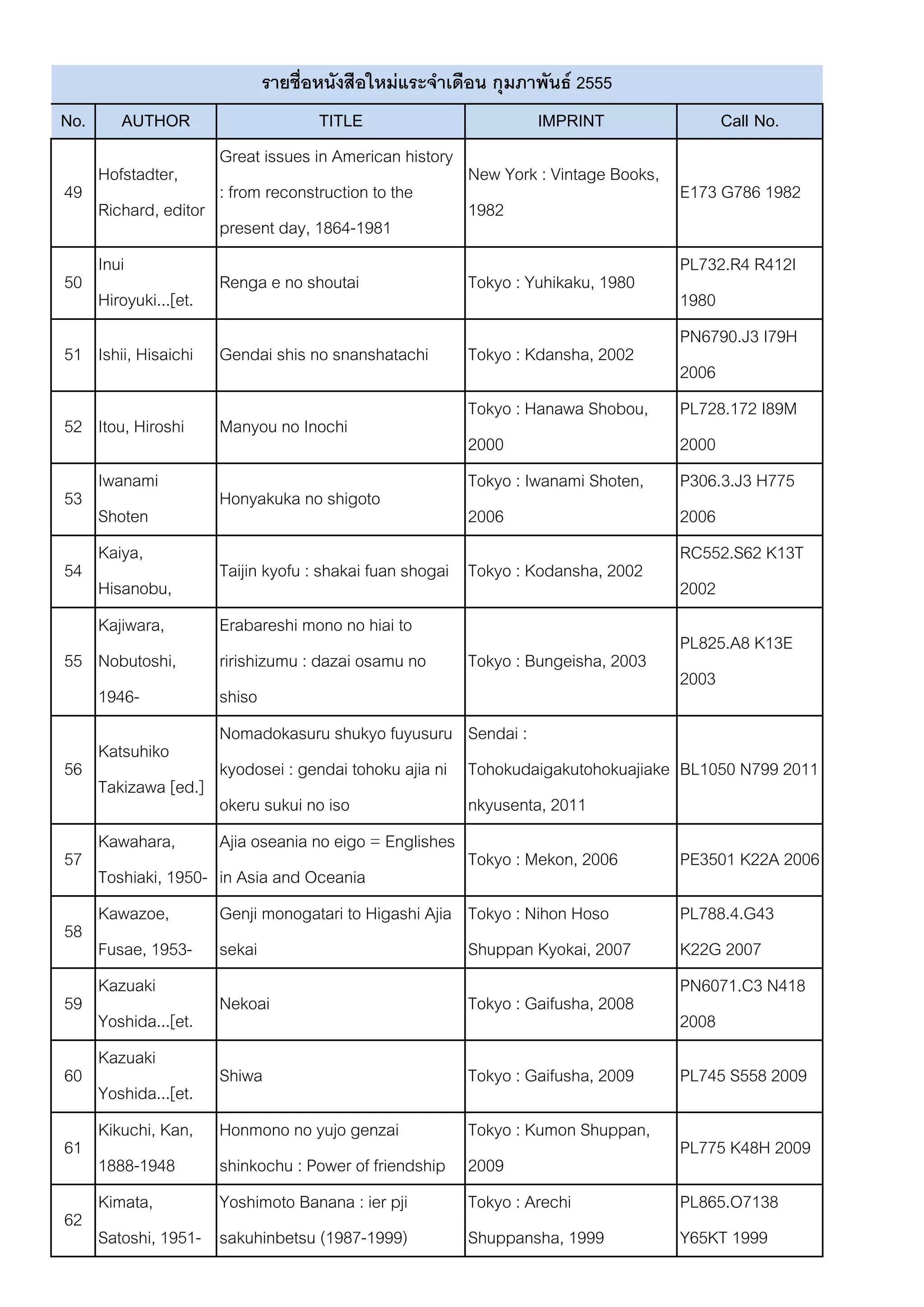 รายชื่อหนังสือใหม่แระจาเดือน กุมภาพันธ์ 2555
No.    AUTHOR                    TITLE                       IMPRINT                Call No.
                   Great issues in American history
   Hofstadter,                                      New York : Vintage Books,
49                 : from reconstruction to the                                 E173 G786 1982
   Richard, editor                                  1982
                   present day, 1864-1981
   Inui                                                                         PL732.R4 R412I
50                 Renga e no shoutai               Tokyo : Yuhikaku, 1980
   Hiroyuki...[et.                                                              1980
   al]                                                                          PN6790.J3 I79H
51 Ishii, Hisaichi Gendai shis no snanshatachi      Tokyo : Kdansha, 2002
                                                                                2006
                                                      Tokyo : Hanawa Shobou,    PL728.172 I89M
52 Itou, Hiroshi    Manyou no Inochi
                                                      2000                      2000
   Iwanami                                            Tokyo : Iwanami Shoten,   P306.3.J3 H775
53                  Honyakuka no shigoto
   Shoten                                             2006                      2006
   Henshbu hen
   Kaiya,                                                                       RC552.S62 K13T
54                  Taijin kyofu : shakai fuan shogai Tokyo : Kodansha, 2002
   Hisanobu,                                                                    2002
   1943-
   Kajiwara,       Erabareshi mono no hiai to
                                                                                PL825.A8 K13E
55 Nobutoshi,      ririshizumu : dazai osamu no       Tokyo : Bungeisha, 2003
                                                                                2003
   1946-           shiso
                   Nomadokasuru shukyo fuyusuru       Sendai :
   Katsuhiko
56                 kyodosei : gendai tohoku ajia ni   Tohokudaigakutohokuajiake BL1050 N799 2011
   Takizawa [ed.]
                   okeru sukui no iso                 nkyusenta, 2011
   Kawahara,       Ajia oseania no eigo = Englishes
57                                                    Tokyo : Mekon, 2006       PE3501 K22A 2006
   Toshiaki, 1950- in Asia and Oceania
   Kawazoe,        Genji monogatari to Higashi Ajia   Tokyo : Nihon Hoso        PL788.4.G43
58
   Fusae, 1953- sekai                                 Shuppan Kyokai, 2007      K22G 2007
   Kazuaki                                                                      PN6071.C3 N418
59                 Nekoai                             Tokyo : Gaifusha, 2008
   Yoshida...[et.                                                               2008
   al.]
   Kazuaki
60                 Shiwa                              Tokyo : Gaifusha, 2009    PL745 S558 2009
   Yoshida...[et.
   al]
   Kikuchi, Kan, Honmono no yujo genzai               Tokyo : Kumon Shuppan,
61                                                                              PL775 K48H 2009
   1888-1948       shinkochu : Power of friendship    2009
   Kimata,         Yoshimoto Banana : ier pji         Tokyo : Arechi            PL865.O7138
62
   Satoshi, 1951- sakuhinbetsu (1987-1999)            Shuppansha, 1999          Y65KT 1999
 