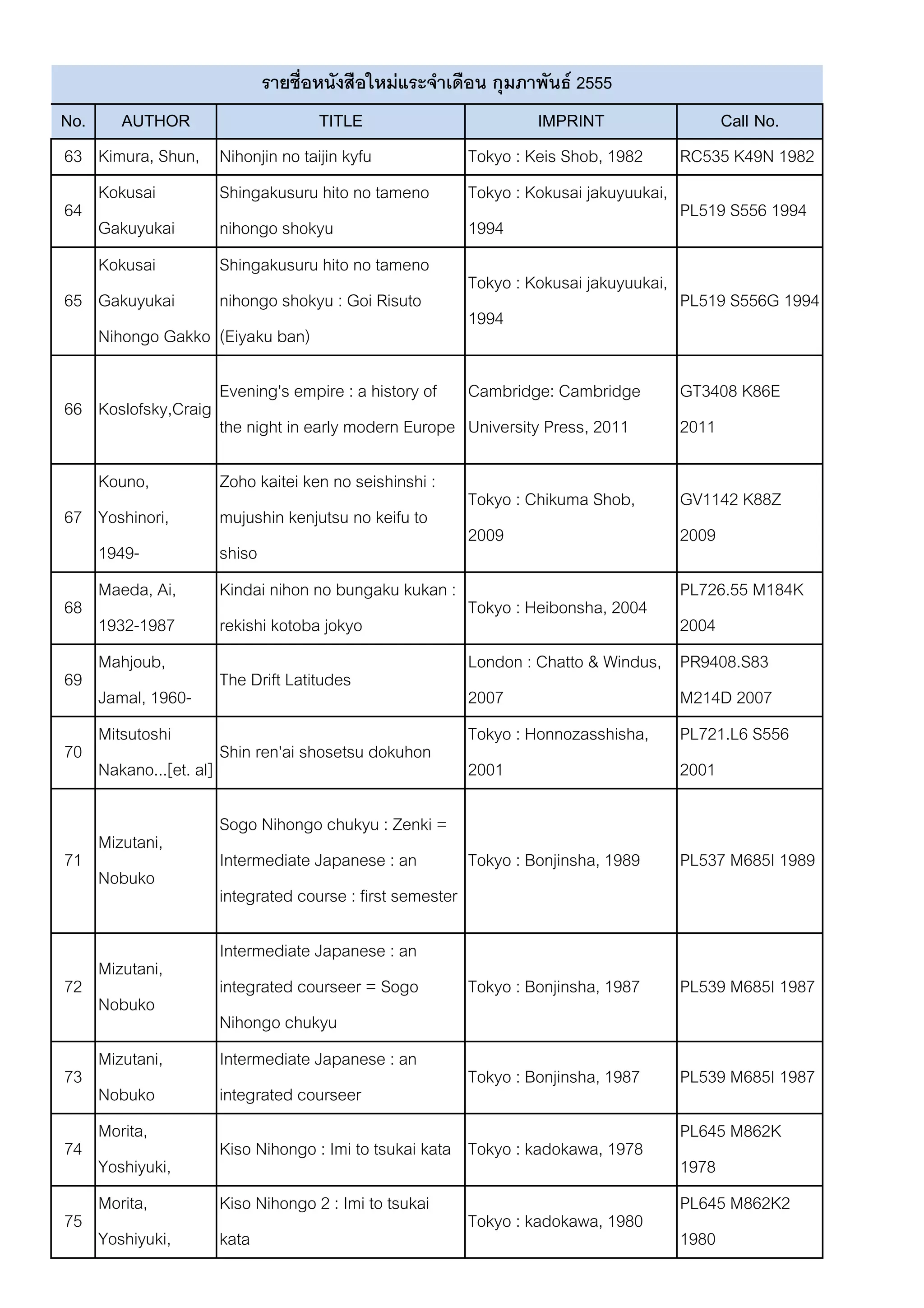 รายชื่อหนังสือใหม่แระจาเดือน กุมภาพันธ์ 2555
No. AUTHOR                         TITLE                          IMPRINT                Call No.
63 Kimura, Shun,     Nihonjin no taijin kyfu             Tokyo : Keis Shob, 1982 RC535 K49N 1982
   1930-
   Kokusai           Shingakusuru hito no tameno         Tokyo : Kokusai jakuyuukai,
64                                                                                   PL519 S556 1994
   Gakuyukai         nihongo shokyu                      1994
   Nihongo Gakko
   Kokusai           Shingakusuru hito no tameno
                                                         Tokyo : Kokusai jakuyuukai,
65 Gakuyukai         nihongo shokyu : Goi Risuto                                     PL519 S556G 1994
                                                         1994
   Nihongo Gakko     (Eiyaku ban)

                     Evening's empire : a history of Cambridge: Cambridge          GT3408 K86E
66 Koslofsky,Craig
                     the night in early modern Europe University Press, 2011       2011

     Kouno,            Zoho kaitei ken no seishinshi :
                                                         Tokyo : Chikuma Shob,     GV1142 K88Z
67   Yoshinori,        mujushin kenjutsu no keifu to
                                                         2009                      2009
     1949-             shiso
     Maeda, Ai,        Kindai nihon no bungaku kukan :                             PL726.55 M184K
68                                                       Tokyo : Heibonsha, 2004
     1932-1987         rekishi kotoba jokyo                                        2004
     Mahjoub,                                            London : Chatto & Windus, PR9408.S83
69                     The Drift Latitudes
     Jamal, 1960-                                        2007                      M214D 2007
     Mitsutoshi                                          Tokyo : Honnozasshisha, PL721.L6 S556
70                     Shin ren'ai shosetsu dokuhon
     Nakano...[et. al]                                   2001                      2001

                     Sogo Nihongo chukyu : Zenki =
   Mizutani,
71                   Intermediate Japanese : an         Tokyo : Bonjinsha, 1989    PL537 M685I 1989
   Nobuko
                     integrated course : first semester

                     Intermediate Japanese : an
   Mizutani,
72                   integrated courseer = Sogo          Tokyo : Bonjinsha, 1987   PL539 M685I 1987
   Nobuko
                     Nihongo chukyu
   Mizutani,         Intermediate Japanese : an
73                                                       Tokyo : Bonjinsha, 1987   PL539 M685I 1987
   Nobuko            integrated courseer
   Morita,                                                                         PL645 M862K
74                   Kiso Nihongo : Imi to tsukai kata Tokyo : kadokawa, 1978
   Yoshiyuki,                                                                      1978
   1930-
   Morita,           Kiso Nihongo 2 : Imi to tsukai                                PL645 M862K2
75                                                       Tokyo : kadokawa, 1980
   Yoshiyuki,        kata                                                          1980
   1930-
 
