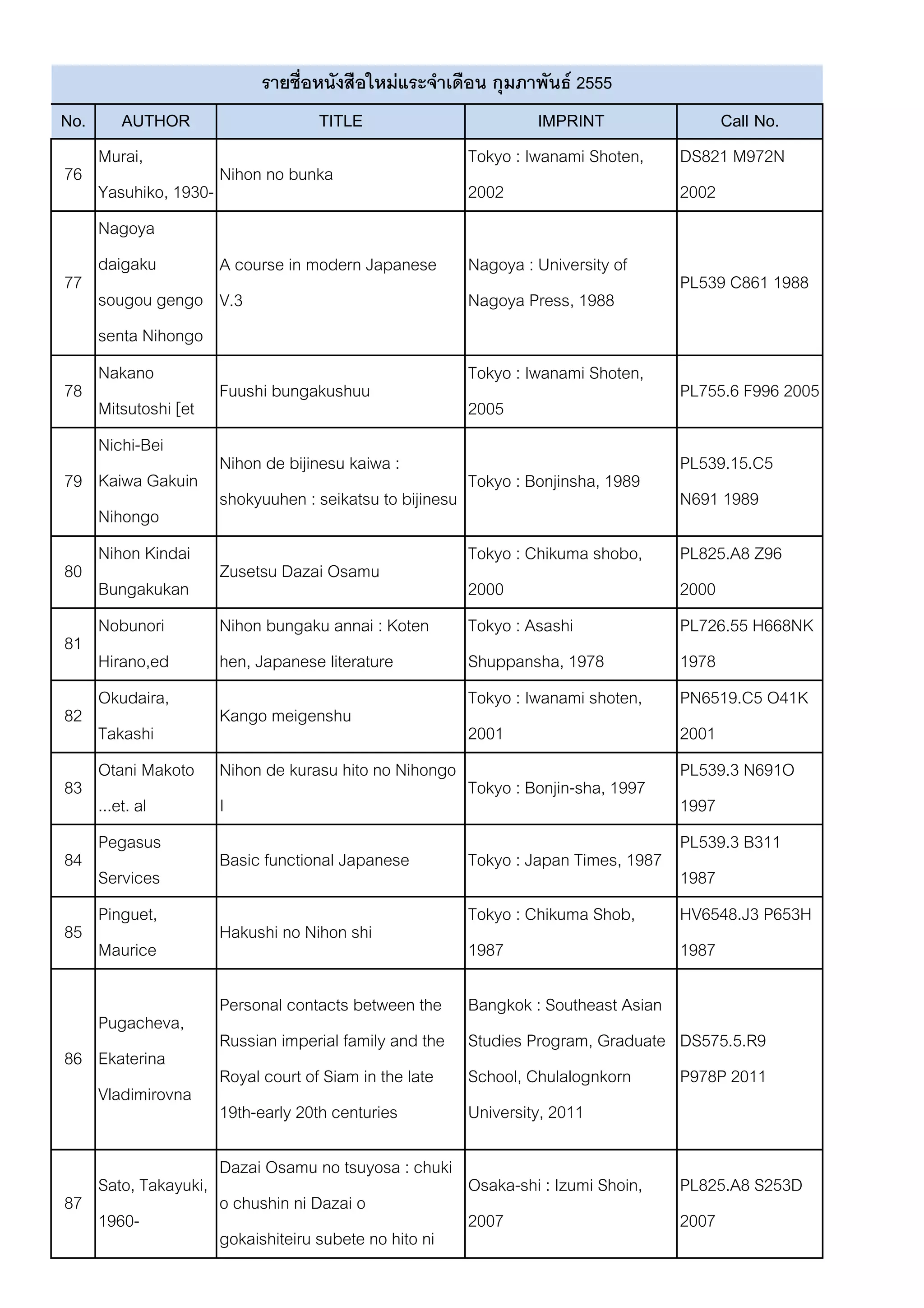 รายชื่อหนังสือใหม่แระจาเดือน กุมภาพันธ์ 2555
No.        AUTHOR                   TITLE                           IMPRINT              Call No.
      Murai,                                              Tokyo : Iwanami Shoten,   DS821 M972N
76                    Nihon no bunka
      Yasuhiko, 1930-                                     2002                      2002
      Nagoya
      daigaku         A course in modern Japanese         Nagoya : University of
77                                                                                  PL539 C861 1988
      sougou gengo V.3                                    Nagoya Press, 1988
      senta Nihongo
      gakka
      Nakano                                              Tokyo : Iwanami Shoten,
78                    Fuushi bungakushuu                                            PL755.6 F996 2005
      Mitsutoshi [et                                      2005
      al.]
      Nichi-Bei
                      Nihon de bijinesu kaiwa :                                     PL539.15.C5
79    Kaiwa Gakuin                                        Tokyo : Bonjinsha, 1989
                      shokyuuhen : seikatsu to bijinesu                             N691 1989
      Nihongo
      Kenshuujo
      Nihon Kindai                                        Tokyo : Chikuma shobo,    PL825.A8 Z96
80                    Zusetsu Dazai Osamu
      Bungakukan                                          2000                      2000
      hen
      Nobunori        Nihon bungaku annai : Koten         Tokyo : Asashi            PL726.55 H668NK
81
      Hirano,ed       hen, Japanese literature            Shuppansha, 1978          1978
      Okudaira,                                           Tokyo : Iwanami shoten,   PN6519.C5 O41K
82                    Kango meigenshu
      Takashi                                             2001                      2001
      Otani Makoto Nihon de kurasu hito no Nihongo                                  PL539.3 N691O
83                                                        Tokyo : Bonjin-sha, 1997
      ...et. al       I                                                             1997
      Pegasus                                                                       PL539.3 B311
84                    Basic functional Japanese           Tokyo : Japan Times, 1987
      Services                                                                      1987
      Pinguet,                                            Tokyo : Chikuma Shob,     HV6548.J3 P653H
85                    Hakushi no Nihon shi
      Maurice                                             1987                      1987

                      Personal contacts between the       Bangkok : Southeast Asian
   Pugacheva,
                      Russian imperial family and the     Studies Program, Graduate DS575.5.R9
86 Ekaterina
                      Royal court of Siam in the late     School, Chulalognkorn     P978P 2011
   Vladimirovna
                      19th-early 20th centuries           University, 2011

                   Dazai Osamu no tsuyosa : chuki
   Sato, Takayuki,                                 Osaka-shi : Izumi Shoin,         PL825.A8 S253D
87                 o chushin ni Dazai o
   1960-                                           2007                             2007
                   gokaishiteiru subete no hito ni
 