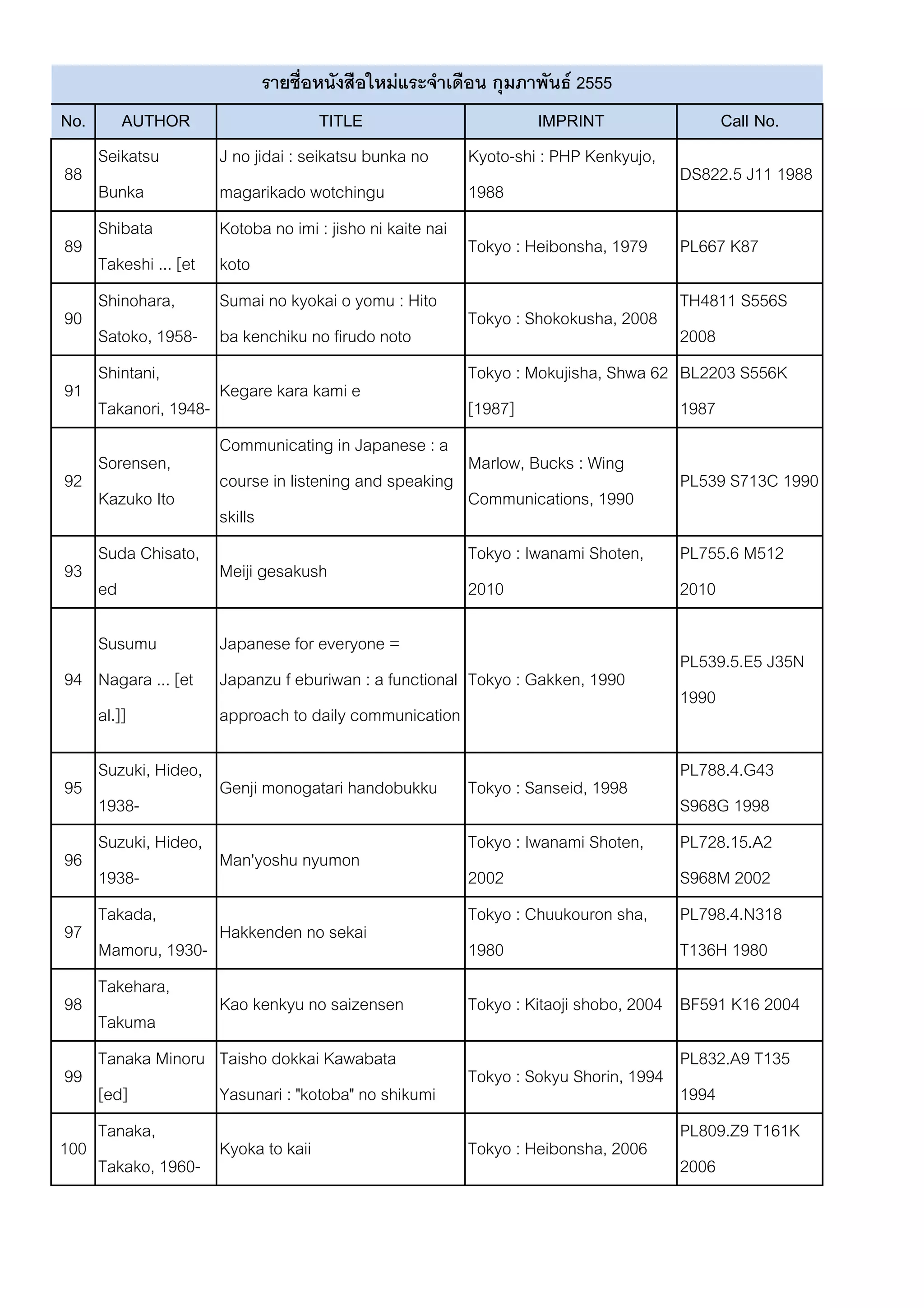 รายชื่อหนังสือใหม่แระจาเดือน กุมภาพันธ์ 2555
No.        AUTHOR                       TITLE                         IMPRINT              Call No.
      Seikatsu          J no jidai : seikatsu bunka no       Kyoto-shi : PHP Kenkyujo,
88                                                                                     DS822.5 J11 1988
      Bunka             magarikado wotchingu                 1988
      Kenkyujo
      Shibata           Kotoba no imi : jisho ni kaite nai
89                                                           Tokyo : Heibonsha, 1979      PL667 K87
      Takeshi ... [et   koto
      al.]
      Shinohara,        Sumai no kyokai o yomu : Hito                                   TH4811 S556S
90                                                           Tokyo : Shokokusha, 2008
      Satoko, 1958-     ba kenchiku no firudo noto                                      2008
      Shintani,                                              Tokyo : Mokujisha, Shwa 62 BL2203 S556K
91                      Kegare kara kami e
      Takanori, 1948-                                        [1987]                     1987
                 Communicating in Japanese : a
   Sorensen,                                      Marlow, Bucks : Wing
92               course in listening and speaking                                         PL539 S713C 1990
   Kazuko Ito                                     Communications, 1990
                 skills
   Suda Chisato,                                  Tokyo : Iwanami Shoten,                 PL755.6 M512
93               Meiji gesakush
   ed                                             2010                                    2010

   Susumu               Japanese for everyone =
                                                                                          PL539.5.E5 J35N
94 Nagara ... [et       Japanzu f eburiwan : a functional Tokyo : Gakken, 1990
                                                                                          1990
   al.]]                approach to daily communication

      Suzuki, Hideo,                                                                      PL788.4.G43
95                      Genji monogatari handobukku          Tokyo : Sanseid, 1998
      1938-                                                                               S968G 1998
      Suzuki, Hideo,                                         Tokyo : Iwanami Shoten,      PL728.15.A2
96                      Man'yoshu nyumon
      1938-                                                  2002                         S968M 2002
      Takada,                                                Tokyo : Chuukouron sha,      PL798.4.N318
97                      Hakkenden no sekai
      Mamoru, 1930-                                          1980                         T136H 1980
      Takehara,
98                      Kao kenkyu no saizensen              Tokyo : Kitaoji shobo, 2004 BF591 K16 2004
      Takuma
      Tanaka Minoru     Taisho dokkai Kawabata                                            PL832.A9 T135
99                                                           Tokyo : Sokyu Shorin, 1994
      [ed]              Yasunari : "kotoba" no shikumi                                    1994
      Tanaka,                                                                             PL809.Z9 T161K
100                     Kyoka to kaii                        Tokyo : Heibonsha, 2006
      Takako, 1960-                                                                       2006
 