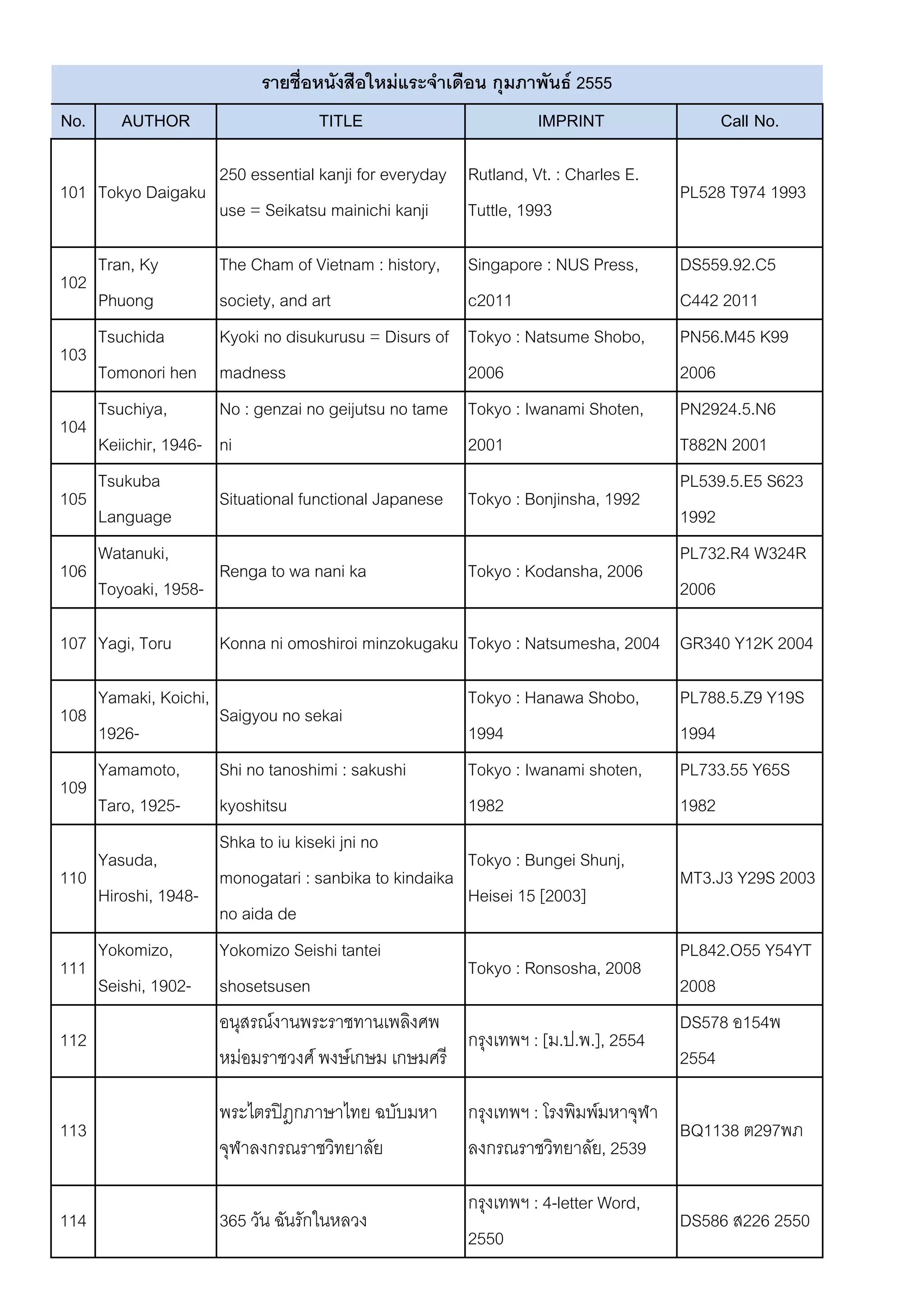 รายชื่อหนังสือใหม่แระจาเดือน กุมภาพันธ์ 2555
No.      AUTHOR                      TITLE                          IMPRINT               Call No.

                        250 essential kanji for everyday Rutland, Vt. : Charles E.
101 Tokyo Daigaku                                                                     PL528 T974 1993
                        use = Seikatsu mainichi kanji    Tuttle, 1993

      Tran, Ky          The Cham of Vietnam : history,    Singapore : NUS Press,      DS559.92.C5
102
      Phuong            society, and art                  c2011                       C442 2011
      Tsuchida          Kyoki no disukurusu = Disurs of   Tokyo : Natsume Shobo,      PN56.M45 K99
103
      Tomonori hen      madness                           2006                        2006
      Tsuchiya,         No : genzai no geijutsu no tame   Tokyo : Iwanami Shoten,     PN2924.5.N6
104
      Keiichir, 1946-   ni                                2001                        T882N 2001
      Tsukuba                                                                         PL539.5.E5 S623
105                     Situational functional Japanese   Tokyo : Bonjinsha, 1992
      Language                                                                        1992
      Group.
      Watanuki,                                                                       PL732.R4 W324R
106                     Renga to wa nani ka               Tokyo : Kodansha, 2006
      Toyoaki, 1958-                                                                  2006

107 Yagi, Toru          Konna ni omoshiroi minzokugaku Tokyo : Natsumesha, 2004 GR340 Y12K 2004

    Yamaki, Koichi,                                       Tokyo : Hanawa Shobo,       PL788.5.Z9 Y19S
108                 Saigyou no sekai
    1926-                                                 1994                        1994
    Yamamoto,       Shi no tanoshimi : sakushi            Tokyo : Iwanami shoten,     PL733.55 Y65S
109
    Taro, 1925-     kyoshitsu                             1982                        1982
                    Shka to iu kiseki jni no
    Yasuda,                                               Tokyo : Bungei Shunj,
110                 monogatari : sanbika to kindaika                                  MT3.J3 Y29S 2003
    Hiroshi, 1948-                                        Heisei 15 [2003]
                    no aida de
    Yokomizo,       Yokomizo Seishi tantei                                            PL842.O55 Y54YT
111                                                       Tokyo : Ronsosha, 2008
    Seishi, 1902- shosetsusen                                                         2008
    1981            อนุสรณ์งานพระราชทานเพลิงศพ                                        DS578 อ154พ
112                                                       กรุงเทพฯ : [ม.ป.พ.], 2554
                    หม่อมราชวงศ์ พงษ์เกษม เกษมศรี                                     2554

                        พระไตรปิฎกภาษาไทย ฉบับมหา         กรุงเทพฯ : โรงพิมพ์มหาจุฬา
113                                                                                  BQ1138 ต297พภ
                        จุฬาลงกรณราชวิทยาลัย              ลงกรณราชวิทยาลัย, 2539

                                                          กรุงเทพฯ : 4-letter Word,
114                     365 วัน ฉันรักในหลวง                                          DS586 ส226 2550
                                                          2550
 