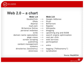 Web 2.0 – a chart Source: RileyMEDIA 