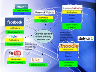 Notifications Groups Forums Chat ePortfolio Course Content Notifications Groups Forums Chat ePortfolio Course Content Learner centred  online learning  environment Notifications Notifications Notifications Social networking Personal photos Communication Social networking Video publishing ePortfolio Chat Alerts RSS Personal Website Social software student uses to store and manage files, participate in online communities. Knowledge net is school based LMS whereas moodle can be housed by another site, for online learning. 