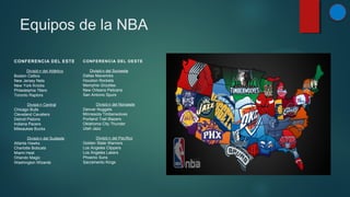 Equipos de la NBA
CONFERENCIA DEL ESTE

CONFERENCIA DEL OESTE

Divisió n del Atlá
ntico
Boston Celtics
New Jersey Nets
New York Knicks
Philadelphia 76ers
Toronto Raptors

Divisió n del Suroeste
Dallas Mavericks
Houston Rockets
Memphis Grizzlies
New Orleans Pelicans
San Antonio Spurs

Divisió n Central
Chicago Bulls
Cleveland Cavaliers
Detroit Pistons
Indiana Pacers
Milwaukee Bucks

Divisió n del Noroeste
Denver Nuggets
Minnesota Timberwolves
Portland Trail Blazers
Oklahoma City Thunder
Utah Jazz

Divisió n del Sudeste
Atlanta Hawks
Charlotte Bobcats
Miami Heat
Orlando Magic
Washington Wizards

Divisió n del Pacífico
Golden State Warriors
Los Angeles Clippers
Los Angeles Lakers
Phoenix Suns
Sacramento Kings

 