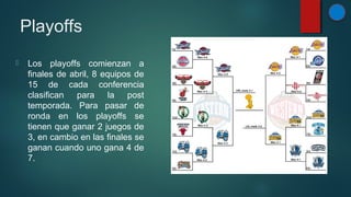 Playoffs


Los playoffs comienzan a
finales de abril, 8 equipos de
15 de cada conferencia
clasifican para la post
temporada. Para pasar de
ronda en los playoffs se
tienen que ganar 2 juegos de
3, en cambio en las finales se
ganan cuando uno gana 4 de
7.

 