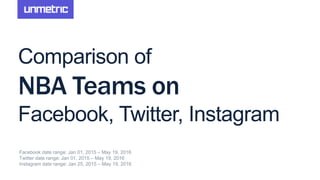Comparison of
NBA Teams on
Facebook, Twitter, Instagram
Facebook date range: Jan 01, 2015 – May 19, 2016
Twitter date range: Jan 01, 2015 – May 19, 2016
Instagram date range: Jan 25, 2015 – May 19, 2016
 