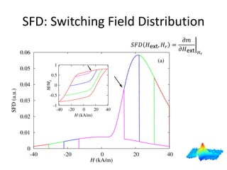 SFD: Switching Field Distribution 
푆퐹퐷퐻ext,퐻푟= 휕푚 휕퐻ext 퐻푟  