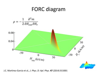 FORC diagram 
휌=− 12 휕2푚 휕퐻푒푥푡휕퐻푟 
J.C. Martínez-García et al., J. Phys. D: Apl. Phys. 47 (2014) 015001  