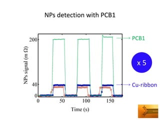 NPs detection with PCB1 
PCB1 
Cu-ribbon 
x 5  