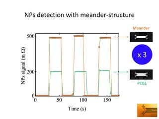 NPs detection with meander-structure 
Meander 
PCB1 
x 3  